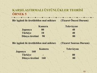 53
KARŞILAŞTIRMALI ÜSTÜNLÜKLER TEORİSİ
ÖRNEK 5
Bir işgünü ile üretilebilen mal miktarı (Ticaret Öncesi Durum)
Kamera Televizyon
Japonya 80 40
Türkiye 10 40
Dünya üretimi 90 80
Bir işgünü ile üretilebilen mal miktarı (Ticaret Sonrası Durum)
Kamera Televizyon
Japonya 160 -
Türkiye - 80
Dünya üretimi 160 80
 