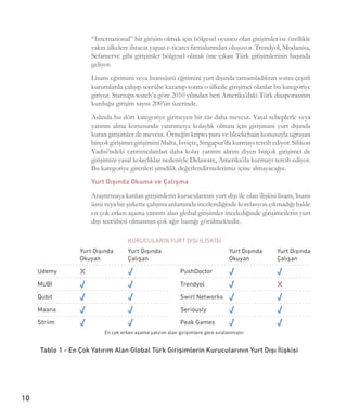 10
“International” bir girişim olmak için bölgesel oyuncu olan girişimler ise özellikle
yakın ülkelere ihracat yapan e-ticaret firmalarından oluşuyor. Trendyol, Modanisa,
Sefamerve gibi girişimler bölgesel olarak öne çıkan Türk girişimlerinin başında
geliyor. 
Lisans eğitimini veya lisansüstü eğitimini yurt dışında tamamladıktan sonra çeşitli
kurumlarda çalışıp tecrübe kazanıp sonra o ülkede girişimci olanlar bu kategoriye
giriyor. Startups.watch’a göre 2010 yılından beri Amerika’daki Türk diasporasının
kurduğu girişim sayısı 200’ün üzerinde. 
Aslında bu dört kategoriye girmeyen bir tür daha mevcut. Yasal sebeplerle veya
yatırım alma konusunda yatırımcıya kolaylık olması için girişimini yurt dışında
kuran girişimler de mevcut. Örneğin kripto para ve blockchain konusuyla uğraşan
birçok girişimci girişimini Malta, İsviçre, Singapur’da kurmayı tercih ediyor. Silikon
Vadisi’ndeki yatırımcılardan daha kolay yatırım alırım diyen birçok girişimci de
girişimini yasal kolaylıklar nedeniyle Delaware, Amerika’da kurmayı tercih ediyor.
Bu kategoriye girenleri şimdilik değerlendirmelerimiz içine almayacağız.
Yurt Dışında Okuma ve Çalışma 
Araştırmaya katılan girişimlerin kurucularının yurt dışı ile olan ilişkisi lisans, lisans
üstü veya bir şirkette çalışma anlamında incelendiğinde korelasyon çıkmadığı halde
en çok erken aşama yatırım alan global girişimler incelediğinde girişimcilerin yurt
dışı tecrübesi olmasının çok ağır bastığı görülmektedir. 
Tablo 1 - En Çok Yatırım Alan Global Türk Girişimlerin Kurucularının Yurt Dışı İlişkisi
 