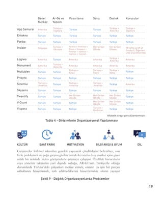 19
Girişimciler kültürel sıkıntıları genelde yaşayarak çözdüklerini belirtirken, saat
farkı problemini ise çoğu girişim günlük olarak iki tarafın da iş saatleri içine giren
ortak bir noktada video görüşmelerle çözmeye çalışıyor. Özellikle kurucuların
veya yönetim takımının yurt dışında olduğu, AR-GE’nin Türkiye’de olduğu
durumlarda Türkiye’deki çalışanları motive etmek, onların da işin bir parçası
olduklarını hissettirmek, terk edilmediklerini hissettirmekte sıkıntı yaşayan
Tablo 4 - Girişimlerin Organizasyonel Yapılanması
Şekil 9 - Dağıtık Organizasyonlarda Problemler
 