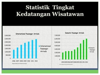 Statistik Tingkat
Kedatangan Wisatawan
 