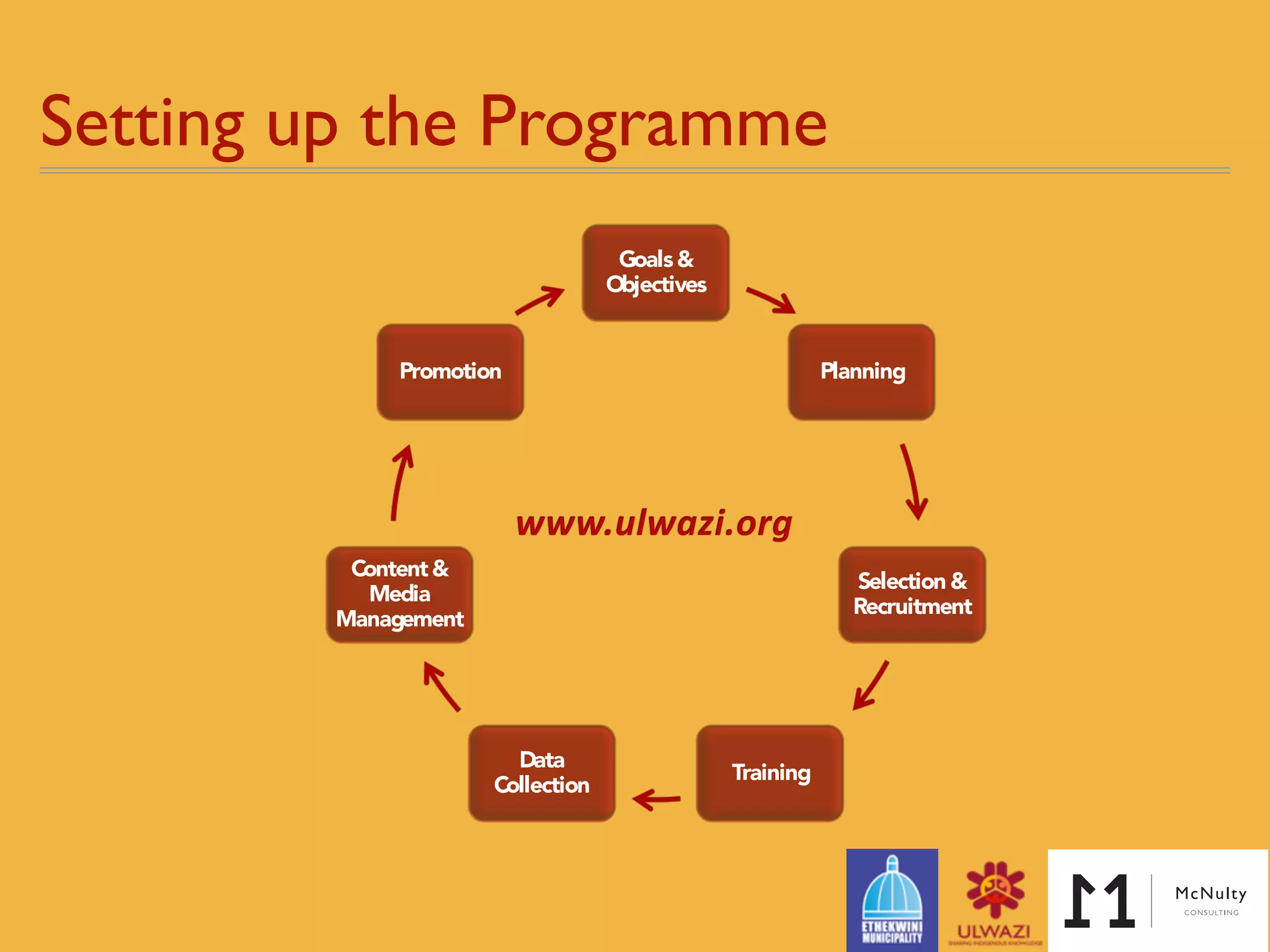 Setting up the Programme
Goals&
Objectives
Planning
Selection &
Recruitment
Training
Data
Collection
Content&
Media
Management
Promotion
 