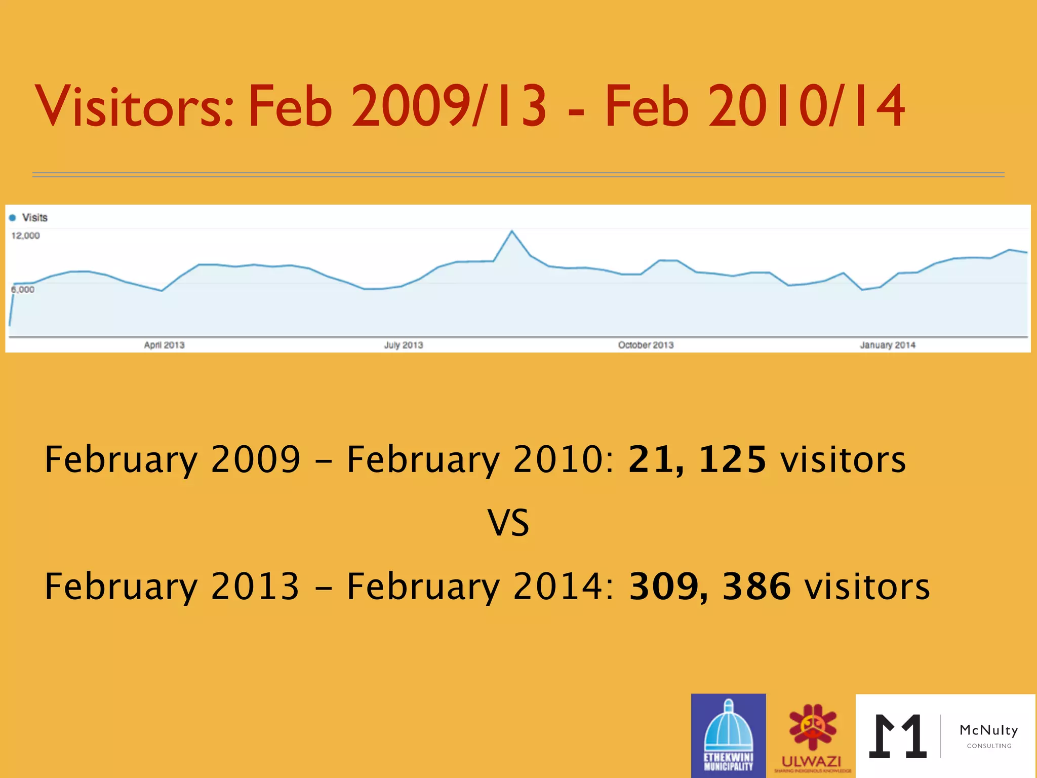 Visitors: Feb 2009/13 - Feb 2010/14
February 2009 - February 2010: 21, 125 visitors
VS
February 2013 - February 2014: 309, 386 visitors
 