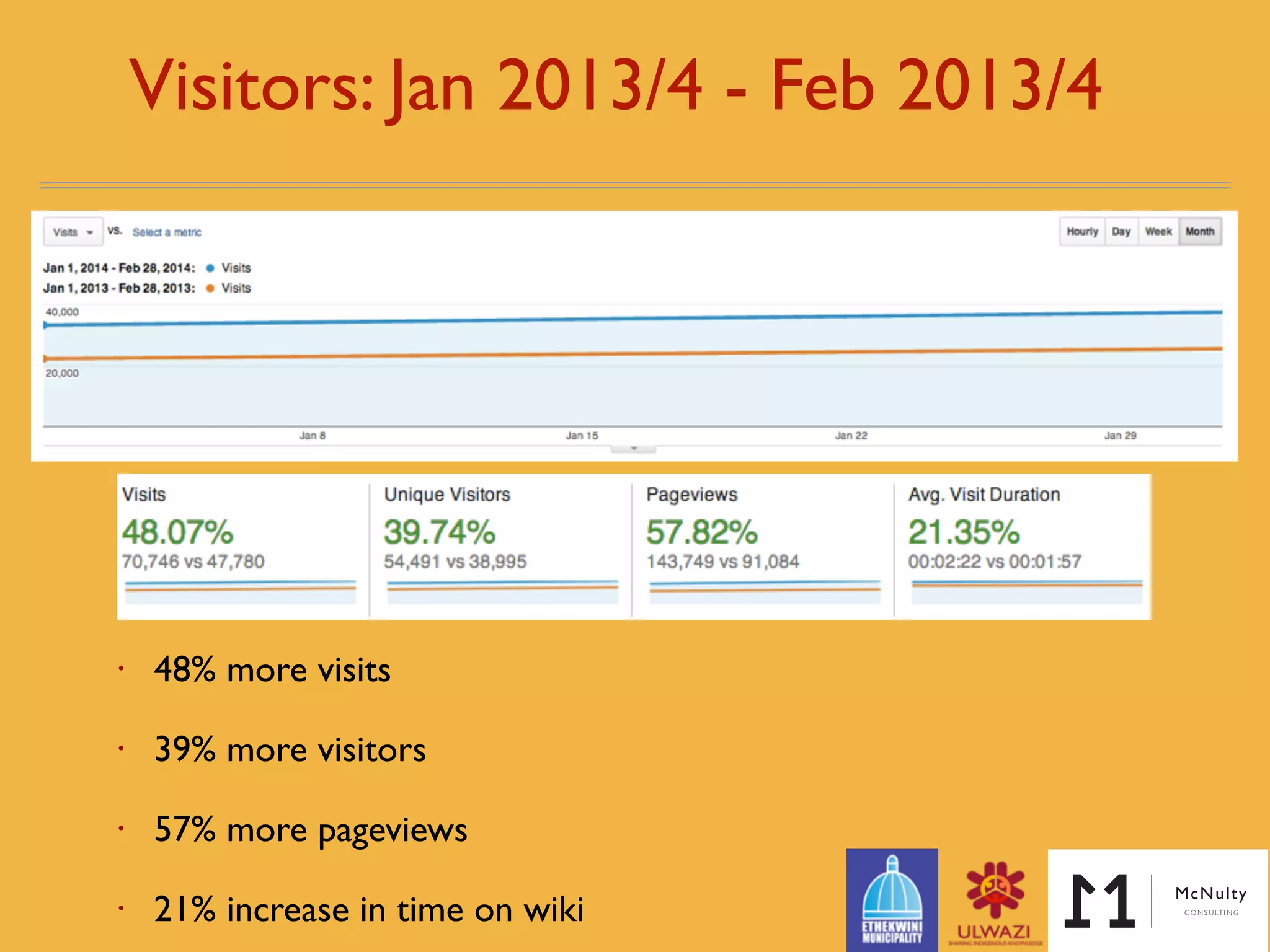 Visitors: Jan 2013/4 - Feb 2014/5
• 91% more visits (sessions)
• 65.5% more visitors (users)
• 224% more pageviews
• 21% increase in time on wiki
 
