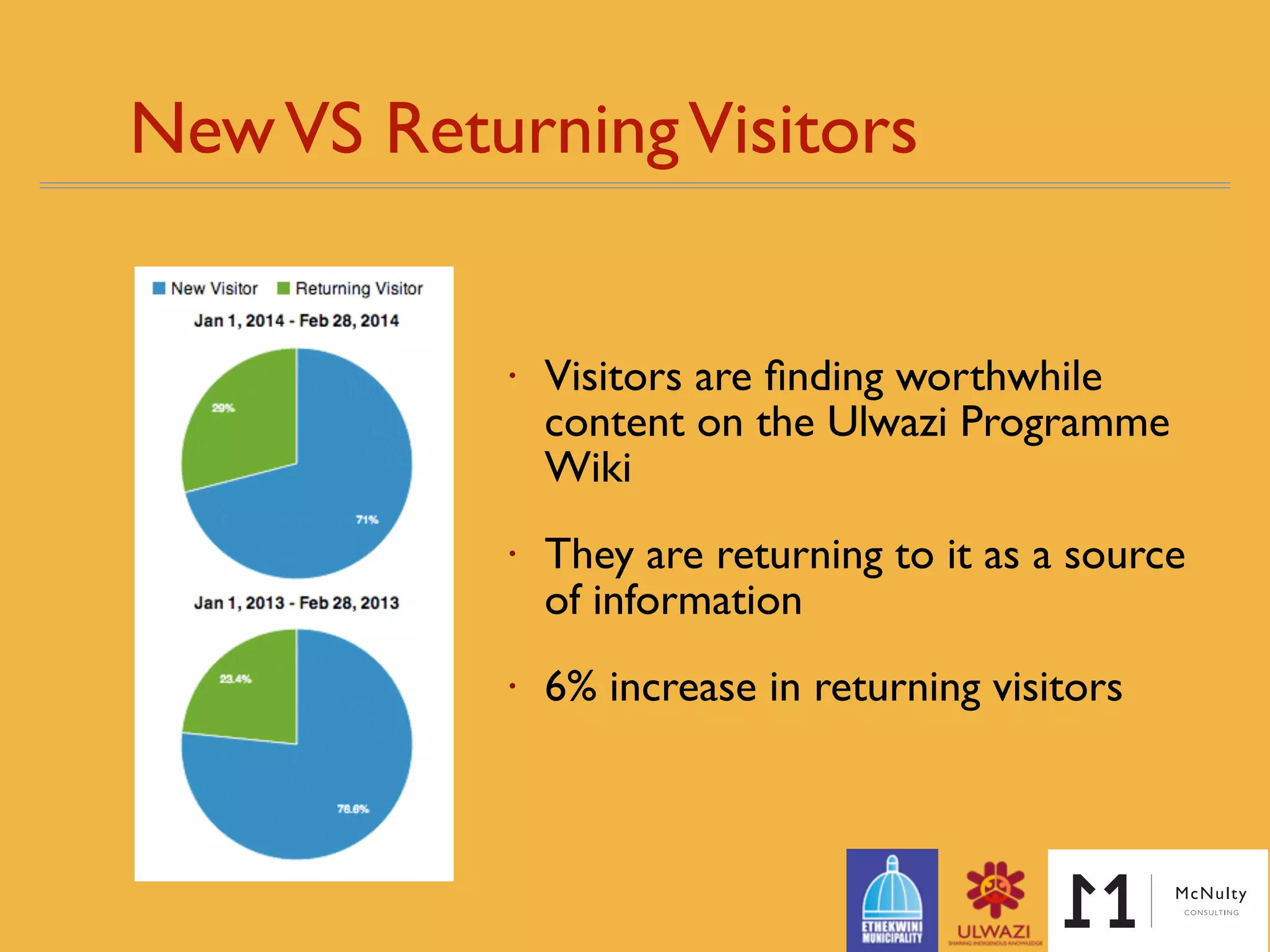 NewVS ReturningVisitors
• Visitors are ﬁnding worthwhile
content on the Ulwazi Programme
Wiki
• They are returning to it as a source
of information
• 10% increase (from 25.5% to
35.6%) in returning visitors
 