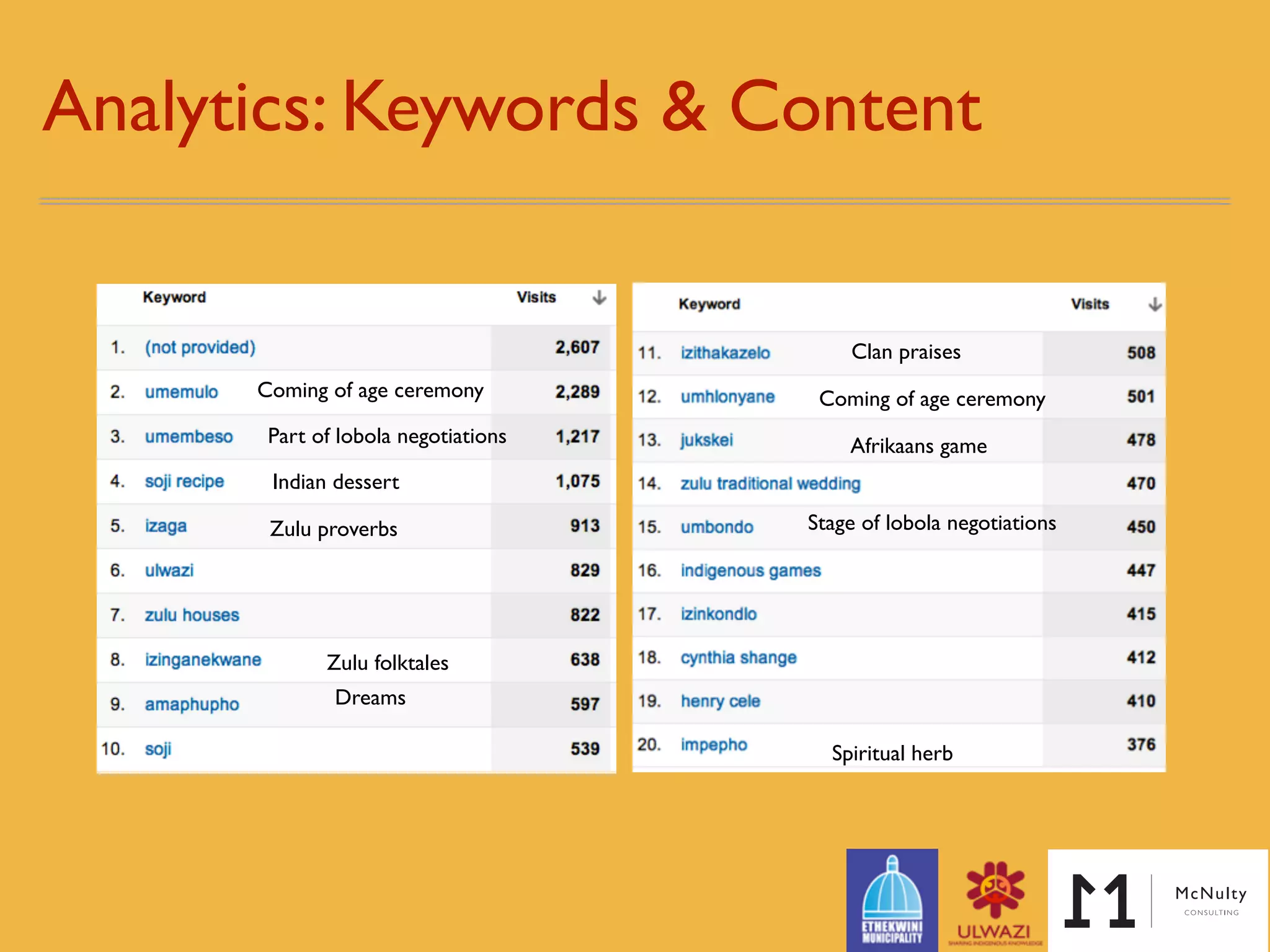 Analytics: Keywords & Content
Zulu proverbs
Coming of age ceremony
Part of lobola negotiations
Zulu folktales
Dreams
Clan praises
Coming of age ceremony
Stage of lobola negotiations
Spiritual herb
Indian dessert
Afrikaans game
 