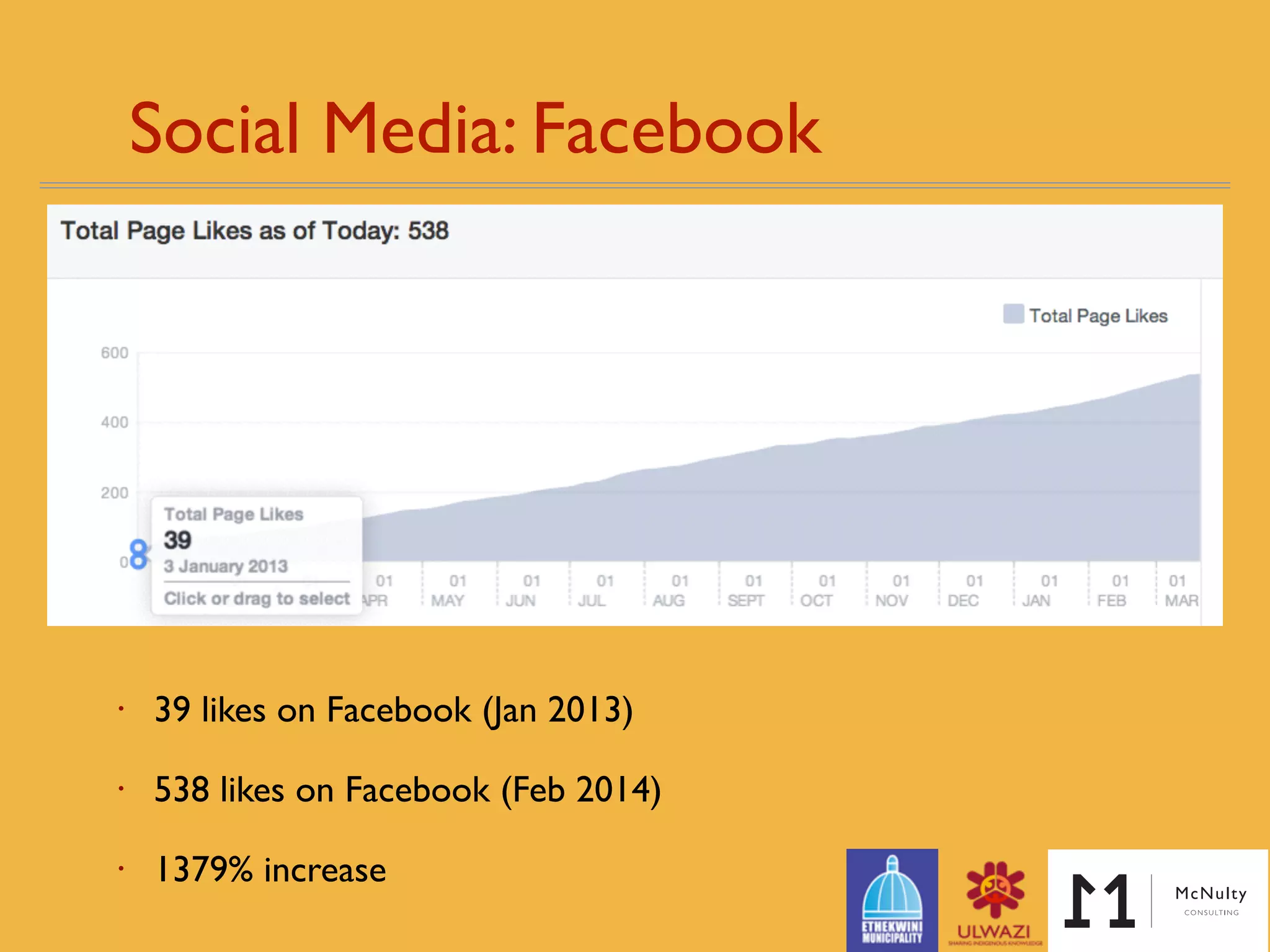 Social Media: Facebook
• 538 likes on Facebook (Jan 2014)
• 1205 likes on Facebook (Feb 2015)
• 124% increase
 