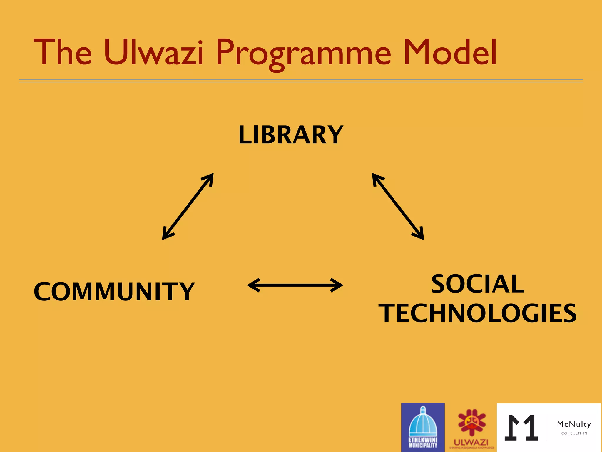The Ulwazi Programme Model 
LIBRARY
SOCIAL 
TECHNOLOGIES
COMMUNITY
 