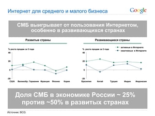 Интернет для среднего и малого бизнеса

       СМБ выигрывает от пользования Интернетом,
           особенно в развивающихся странах




     Доля СМБ в экономике России ~ 25%
      против ~50% в развитых странах
Источник: BCG.
 