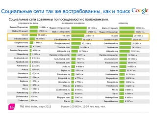Социальные сети так же востребованны, как и поиск
 