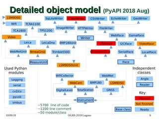 10/09/18 OGRS 2018 Lugano 6
Detailed object modelDetailed object model (PyAPI 2018 Aug)
Iface
SerialIface LocalIface
Instrument
TotalStation GNSS
MeasureUnit
NmeaGnss
Leica
WebCam
USBIfaceLeicaDna
Trimble5500
Writer
FileWriterHTTPWriterImageWriter
VideoWriter
Video
DigitalLevel
CSVWriter
VideoIface
Logging
TCA1800 TPS1200
TCRA1100
~5700 line of code
~1200 line comment
~50 module/class
Planned
BluetoothIface
Not finished
Ready
Used Python
modules
serial
cv2/cv
pyusb
I2CIfaceBMP180Unit
smbus
BMP180 LSM9DS0
LSM9DS0Unit
Angle
Reader
Independent
classes
WebMetUnit
Base class
Key
WebMetWifiCollector
WebIface GamaIface
CSVWriter EchoWriter GeoWriterSqLiteWriterLSM9DS0
Wifi
 