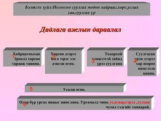 Дадлага ажлын дараалал Бэлтгэх зүйл:Ногоогоо суулгах модон хайрцаг,хөрс,услах сав,суулгах үр Хайрцагныхаа ёроолд хөрсөө тарааж тавина. Хөрсөн дээрээ бага зэрэг элс дэвсэж өгнө. Тодорхой хэмжээтэй зайнд үрээ суулгана Суулгасан үрэн дээрээ хар шороо нимгэхэн цацна. Өдөр бүр ургах явцыг ажиглана.   Ургамалд чинь  ус,агаар,гэрэл   ,дулаан  чухал гэдгийг санаарай. Усалж өгнө. 1 2 4 5 6 3 