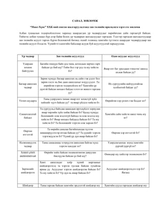 САНАЛ, ЗӨВЛӨМЖ
“Макс-Хүнс” ХХК-ний сонгон шалгаруулалтанд зан төлвийн ярилцлага хэрэглэх зөвлөмж
Албан тушаалын тодорхойлолтоос харахад шаардагдах ур чадваруудыг нарийвчлан сайн гаргаагүй байсан.
Тиймээс албан тушаал бүр дээр байж болох ур чадварын жагсаалуудыг гаргасан. Тэдгээр гаргасан жагсаалтуудаар
зан төлвийн асуулт гаргах бүрэн боломжтой бөгөөд эхний ээлжинд хамгийн түгээмэл шаарддаг чадваруудаар зан
төлвийн асуулт бэлдсэн. Үүнийгээ одоогийн байдлаар асууж буй асуултуудтай харьцууллаа.
Ур чадвар Зан төлвийн асуултууд Одоо асуудаг асуултууд
Удирдан
зохион
байгуулах
Багийн гишүүн байх үед чинь дотоодын зөрчил гарч
байсан үе бий юу? Тийм бол тэр үед та юу хийсэн
бэ?
Ямар нэг баг уралдаан тэмцээн/ ажилд
ахлаж байсан уу?
Багаар ажиллах
чадвар
Зарим хүмүүс багаар ажиллах нь сайн гэж үздэг бол
зарим хэсэг нь бие даан ажиллахыг илүүд үздэг. Та
өөрийгөө хэрхэн тодорхойлох вэ? Хамгийн үр
дүнтэй байсан нөхцөл байдал хэзээ вэ жишээ гаргана
уу?
Их сургуулийн найзуудтайгаа
холбоотой байдаг уу?
Үнэнч шударга
Таны удирдлага танаас ямар нэг зохисгүй зүйл
хийхийг хүсч байсан уу? та ямар үйлдэл хийсэн бэ
Өөрийгөө хэр үнэнч гэж боддог вэ?
Санаачлагатай
байдал
Та сургуульд байхдаа цаашдын ирээдүйдээ зориулан
ямар төрлийн зүйл хийж байсан бэ? Бусад хүмүүс
боломжийг олж мэдээгүй байхад та олж мэдээд юу
хийсэн бэ? Ямар нөхцөл байдалд байсан бэ? Та юу
хийсэн бэ? Та боломжийг хэрхэн олж харсан бэ?
Хамгийн сайн хийсэн ажил чинь юу
вэ?
Өөртөө
итгэлтэй
Та өөрийн саналаа багийнхандаа хүлээн
зөвшөөрүүлэхээр ятгаж байсан уу? Та үүнийг хэрхэн
хэрэгжүүлсэн бэ? Үүний үр дүн ямар байсан бэ?
Өөртөө хэр итгэлтэй бэ?
Идэвхижүүлэх
чадвар
Таны санасанаас хэтрүүлэн ажиллаж байгаа хүнд
хэрхэн ханддаг вэ?
Удирдлагынхаа юунд хамгийн
дуртай/дургүй вэ?
Хóâèéí çîõèîí
áàéãóóëàëòтай
Өөрийн хийх байсан төлөвлөгөөгөө давуулан
биелүүлж байсан үе бий юу?
Өнөөдөр юу хийхээр төлөвлөсөн бэ?
Зөрчилийг
шийдвэрлэх
Хамт ажилладаг хоёр хүний маргааныг
шийдвэрлэхэд та хэрхэн туслаж байсан тухайгаа
ярина уу. Асуудлыг хэрхэн шийдвэрлэж байсан бэ?
Та юу хийсэн бэ? Үр дүн нь ямар байсан бэ?
Асуудлыг шийдвэрлэхдээ хэр бэ?
Яагаад
Шийдвэр Таны гаргаж байсан хамгийн эрсдэлтэй шийдвэр юу Хамгийн сүүлд гаргасан шийдвэр юу
 