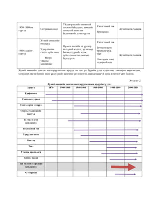 1930-1980 он
хүртэл
Ситуацын онол
Үйлдвэрлэлийг оновчтой
зохион байгуулах, нөөцийг
зохистой ашиглан
бүтээмжийг дээшлүүлэх
Үнэлгээний төв
Ярилцлага
Хүний цогц чадамж
1980-с одоог
хүртэл
Хүний хөгжлийн
онолууд
Удирдлагын
сэтгэл зүйн онол
Оюун
ухааны
манлайлал
Орлого ашгийн эх үүсвэр
нь хүний мэдлэг, эр чадвар
бөгөөд түүнийг нээж
гүйцэд ашиглах нөхцөл
бүрдүүлэх
Үнэлгээний төв
Бүтэцлэгдсэн
ярилцлагууд,
тест
Намтарын товч
тодорхойлолт
Хүний цогц чадамж
Хүний нөөцийн сонгон шалгаруулалтын аргууд нь цаг үе бүрийн үзэл сурталаас хамааран өөрчлөгдөн,
хөгжсөөр ирсэн бөгөөд өнөө үед хүнийг хамгийн үнэ цэнэтэй, шавхагдашгүй нөөц хэмээн үздэг болсон.
Хүснэгт-2
Хүний нөөцийн сонгон шалгаруулалтын аргуудыг үүсэл
Аргууд 1870 1900-1940 1940-1960 1960-1980 1980-1999 2000-2014
Графологи
Сонгодог гурвал
Сэтгэл зүйн тестүүд
Оюуны чадамжийн
тестүүд
Бүтэцлэгдсэн
ярилцлага
Үнэлгээний төв
Урвуулан авах
Намтар
Эссэ
Утасны ярилцлага
Илтгэл тавих
Зан төлөвт суурилсан
ярилцлага
Аутсорсинг
 