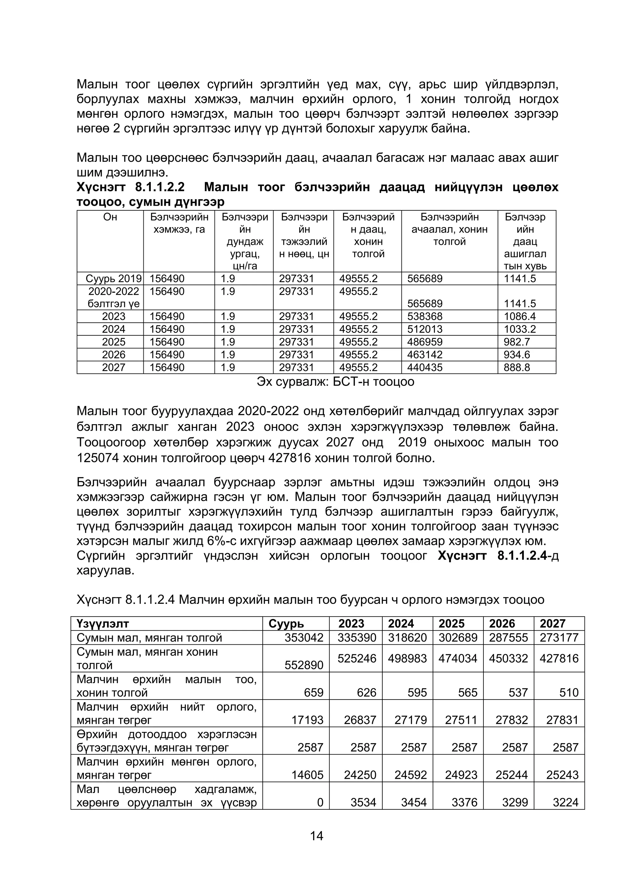 14
Малын тоог цөөлөх сүргийн эргэлтийн үед мах, сүү, арьс шир үйлдвэрлэл,
борлуулах махны хэмжээ, малчин өрхийн орлого, 1 хонин толгойд ногдох
мөнгөн орлого нэмэгдэх, малын тоо цөөрч бэлчээрт ээлтэй нөлөөлөх зэргээр
нөгөө 2 сүргийн эргэлтээс илүү үр дүнтэй болохыг харуулж байна.
Малын тоо цөөрснөөс бэлчээрийн даац, ачаалал багасаж нэг малаас авах ашиг
шим дээшилнэ.
Хүснэгт 8.1.1.2.2 Малын тоог бэлчээрийн даацад нийцүүлэн цөөлөх
тооцоо, сумын дүнгээр
Он Бэлчээрийн
хэмжээ, га
Бэлчээри
йн
дундаж
ургац,
цн/га
Бэлчээри
йн
тэжээлий
н нөөц, цн
Бэлчээрий
н даац,
хонин
толгой
Бэлчээрийн
ачаалал, хонин
толгой
Бэлчээр
ийн
даац
ашиглал
тын хувь
Суурь 2019 156490 1.9 297331 49555.2 565689 1141.5
2020-2022
бэлтгэл үе
156490 1.9 297331 49555.2
565689 1141.5
2023 156490 1.9 297331 49555.2 538368 1086.4
2024 156490 1.9 297331 49555.2 512013 1033.2
2025 156490 1.9 297331 49555.2 486959 982.7
2026 156490 1.9 297331 49555.2 463142 934.6
2027 156490 1.9 297331 49555.2 440435 888.8
Эх сурвалж: БСТ-н тооцоо
Малын тоог бууруулахдаа 2020-2022 онд хөтөлбөрийг малчдад ойлгуулах зэрэг
бэлтгэл ажлыг ханган 2023 оноос эхлэн хэрэгжүүлэхээр төлөвлөж байна.
Тооцоогоор хөтөлбөр хэрэгжиж дуусах 2027 онд 2019 оныхоос малын тоо
125074 хонин толгойгоор цөөрч 427816 хонин толгой болно.
Бэлчээрийн ачаалал буурснаар зэрлэг амьтны идэш тэжээлийн олдоц энэ
хэмжээгээр сайжирна гэсэн үг юм. Малын тоог бэлчээрийн даацад нийцүүлэн
цөөлөх зорилтыг хэрэгжүүлэхийн тулд бэлчээр ашиглалтын гэрээ байгуулж,
түүнд бэлчээрийн даацад тохирсон малын тоог хонин толгойгоор заан түүнээс
хэтэрсэн малыг жилд 6%-с ихгүйгээр аажмаар цөөлөх замаар хэрэгжүүлэх юм.
Сүргийн эргэлтийг үндэслэн хийсэн орлогын тооцоог Хүснэгт 8.1.1.2.4-д
харуулав.
Хүснэгт 8.1.1.2.4 Малчин өрхийн малын тоо буурсан ч орлого нэмэгдэх тооцоо
Үзүүлэлт Суурь 2023 2024 2025 2026 2027
Сумын мал, мянган толгой 353042 335390 318620 302689 287555 273177
Сумын мал, мянган хонин
толгой 552890
525246 498983 474034 450332 427816
Малчин өрхийн малын тоо,
хонин толгой 659 626 595 565 537 510
Малчин өрхийн нийт орлого,
мянган төгрөг 17193 26837 27179 27511 27832 27831
Өрхийн дотооддоо хэрэглэсэн
бүтээгдэхүүн, мянган төгрөг 2587 2587 2587 2587 2587 2587
Малчин өрхийн мөнгөн орлого,
мянган төгрөг 14605 24250 24592 24923 25244 25243
Мал цөөлснөөр хадгаламж,
хөрөнгө оруулалтын эх үүсвэр 0 3534 3454 3376 3299 3224
 
