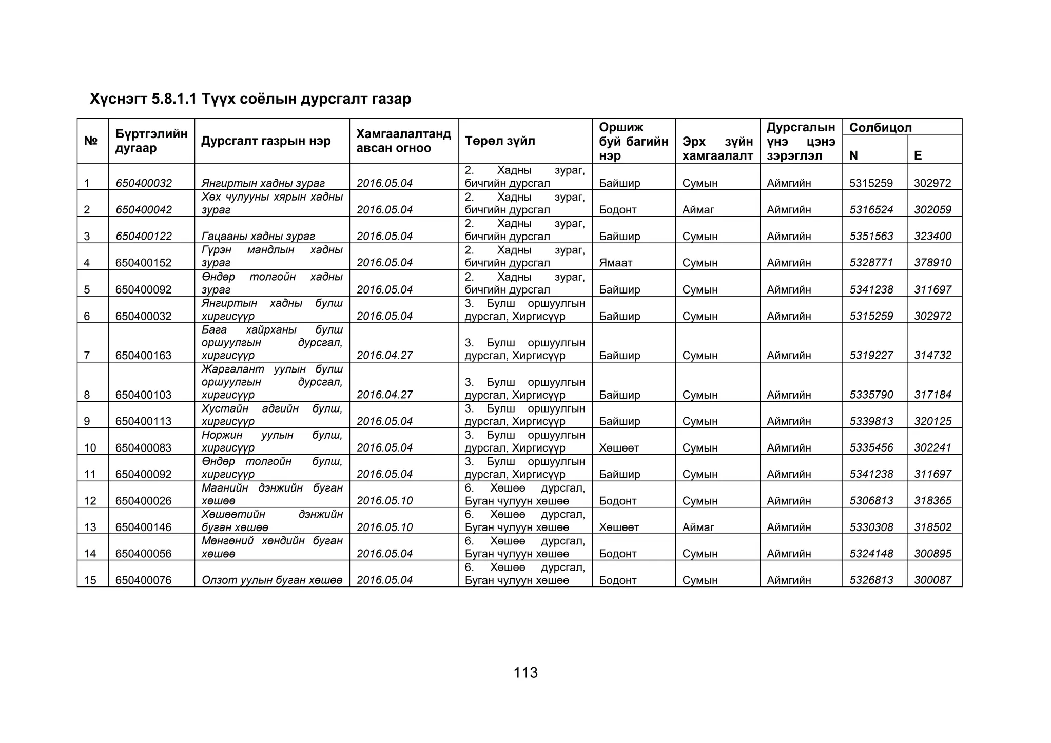 113
Хүснэгт 5.8.1.1 Түүх соёлын дурсгалт газар
№
Бүртгэлийн
дугаар
Дурсгалт газрын нэр
Хамгаалалтанд
авсан огноо
Төрөл зүйл
Оршиж
буй багийн
нэр
Эрх зүйн
хамгаалалт
Дурсгалын
үнэ цэнэ
зэрэглэл
Солбицол
N E
1 650400032 Янгиртын хадны зураг 2016.05.04
2. Хадны зураг,
бичгийн дурсгал Байшир Сумын Аймгийн 5315259 302972
2 650400042
Хөх чулууны хярын хадны
зураг 2016.05.04
2. Хадны зураг,
бичгийн дурсгал Бодонт Аймаг Аймгийн 5316524 302059
3 650400122 Гацааны хадны зураг 2016.05.04
2. Хадны зураг,
бичгийн дурсгал Байшир Сумын Аймгийн 5351563 323400
4 650400152
Гүрэн мандлын хадны
зураг 2016.05.04
2. Хадны зураг,
бичгийн дурсгал Ямаат Сумын Аймгийн 5328771 378910
5 650400092
Өндөр толгойн хадны
зураг 2016.05.04
2. Хадны зураг,
бичгийн дурсгал Байшир Сумын Аймгийн 5341238 311697
6 650400032
Янгиртын хадны булш
хиргисүүр 2016.05.04
3. Булш оршуулгын
дурсгал, Хиргисүүр Байшир Сумын Аймгийн 5315259 302972
7 650400163
Бага хайрханы булш
оршуулгын дурсгал,
хиргисүүр 2016.04.27
3. Булш оршуулгын
дурсгал, Хиргисүүр Байшир Сумын Аймгийн 5319227 314732
8 650400103
Жаргалант уулын булш
оршуулгын дурсгал,
хиргисүүр 2016.04.27
3. Булш оршуулгын
дурсгал, Хиргисүүр Байшир Сумын Аймгийн 5335790 317184
9 650400113
Хустайн адгийн булш,
хиргисүүр 2016.05.04
3. Булш оршуулгын
дурсгал, Хиргисүүр Байшир Сумын Аймгийн 5339813 320125
10 650400083
Норжин уулын булш,
хиргисүүр 2016.05.04
3. Булш оршуулгын
дурсгал, Хиргисүүр Хөшөөт Сумын Аймгийн 5335456 302241
11 650400092
Өндөр толгойн булш,
хиргисүүр 2016.05.04
3. Булш оршуулгын
дурсгал, Хиргисүүр Байшир Сумын Аймгийн 5341238 311697
12 650400026
Маанийн дэнжийн буган
хөшөө 2016.05.10
6. Хөшөө дурсгал,
Буган чулуун хөшөө Бодонт Сумын Аймгийн 5306813 318365
13 650400146
Хөшөөтийн дэнжийн
буган хөшөө 2016.05.10
6. Хөшөө дурсгал,
Буган чулуун хөшөө Хөшөөт Аймаг Аймгийн 5330308 318502
14 650400056
Мөнгөний хөндийн буган
хөшөө 2016.05.04
6. Хөшөө дурсгал,
Буган чулуун хөшөө Бодонт Сумын Аймгийн 5324148 300895
15 650400076 Олзот уулын буган хөшөө 2016.05.04
6. Хөшөө дурсгал,
Буган чулуун хөшөө Бодонт Сумын Аймгийн 5326813 300087
 