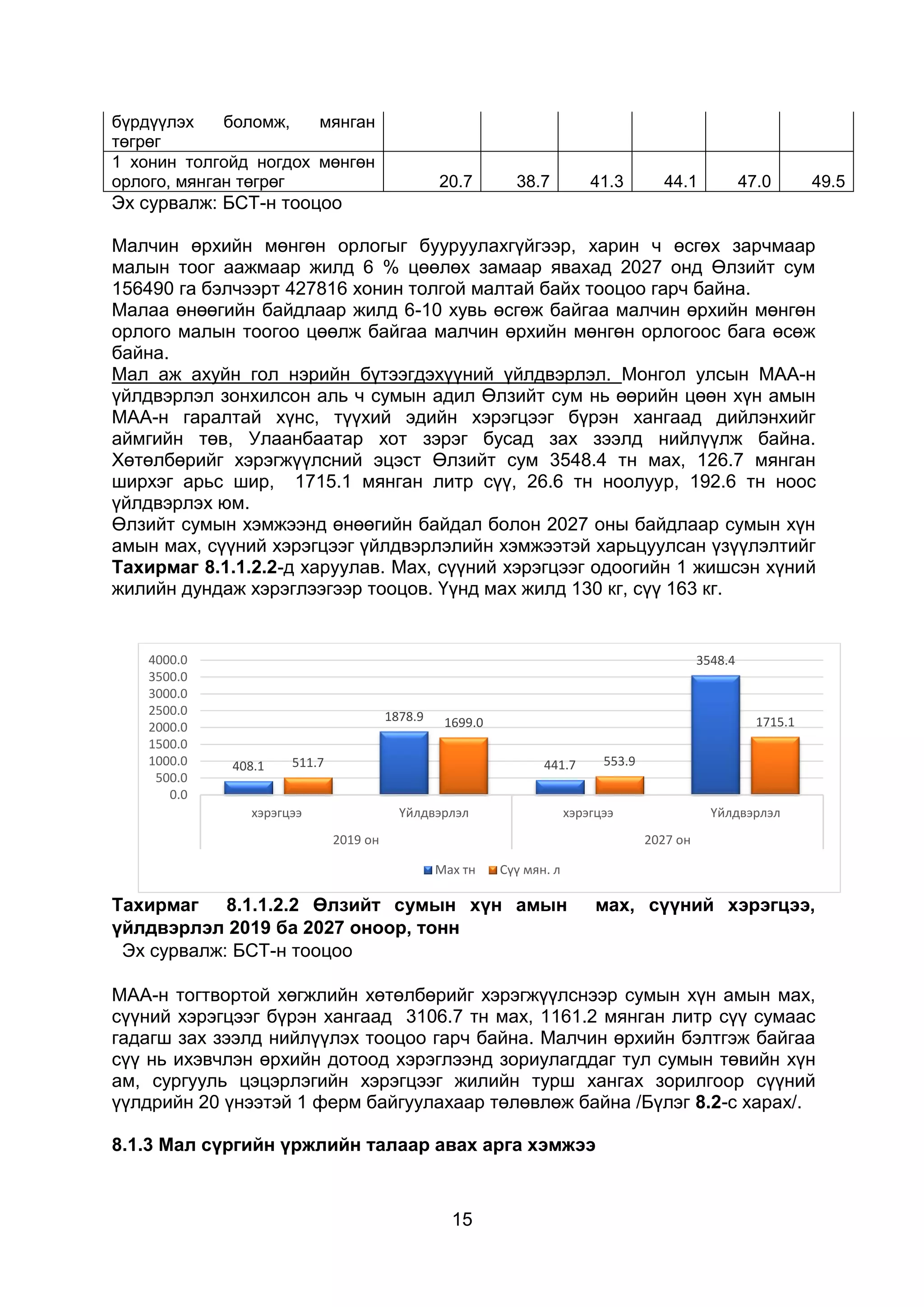 15
бүрдүүлэх боломж, мянган
төгрөг
1 хонин толгойд ногдох мөнгөн
орлого, мянган төгрөг 20.7 38.7 41.3 44.1 47.0 49.5
Эх сурвалж: БСТ-н тооцоо
Малчин өрхийн мөнгөн орлогыг бууруулахгүйгээр, харин ч өсгөх зарчмаар
малын тоог аажмаар жилд 6 % цөөлөх замаар явахад 2027 онд Өлзийт сум
156490 га бэлчээрт 427816 хонин толгой малтай байх тооцоо гарч байна.
Малаа өнөөгийн байдлаар жилд 6-10 хувь өсгөж байгаа малчин өрхийн мөнгөн
орлого малын тоогоо цөөлж байгаа малчин өрхийн мөнгөн орлогоос бага өсөж
байна.
Мал аж ахуйн гол нэрийн бүтээгдэхүүний үйлдвэрлэл. Монгол улсын МАА-н
үйлдвэрлэл зонхилсон аль ч сумын адил Өлзийт сум нь өөрийн цөөн хүн амын
МАА-н гаралтай хүнс, түүхий эдийн хэрэгцээг бүрэн хангаад дийлэнхийг
аймгийн төв, Улаанбаатар хот зэрэг бусад зах зээлд нийлүүлж байна.
Хөтөлбөрийг хэрэгжүүлсний эцэст Өлзийт сум 3548.4 тн мах, 126.7 мянган
ширхэг арьс шир, 1715.1 мянган литр сүү, 26.6 тн ноолуур, 192.6 тн ноос
үйлдвэрлэх юм.
Өлзийт сумын хэмжээнд өнөөгийн байдал болон 2027 оны байдлаар сумын хүн
амын мах, сүүний хэрэгцээг үйлдвэрлэлийн хэмжээтэй харьцуулсан үзүүлэлтийг
Тахирмаг 8.1.1.2.2-д харуулав. Мах, сүүний хэрэгцээг одоогийн 1 жишсэн хүний
жилийн дундаж хэрэглээгээр тооцов. Үүнд мах жилд 130 кг, сүү 163 кг.
Тахирмаг 8.1.1.2.2 Өлзийт сумын хүн амын мах, сүүний хэрэгцээ,
үйлдвэрлэл 2019 ба 2027 оноор, тонн
Эх сурвалж: БСТ-н тооцоо
МАА-н тогтвортой хөгжлийн хөтөлбөрийг хэрэгжүүлснээр сумын хүн амын мах,
сүүний хэрэгцээг бүрэн хангаад 3106.7 тн мах, 1161.2 мянган литр сүү сумаас
гадагш зах зээлд нийлүүлэх тооцоо гарч байна. Малчин өрхийн бэлтгэж байгаа
сүү нь ихэвчлэн өрхийн дотоод хэрэглээнд зориулагддаг тул сумын төвийн хүн
ам, сургууль цэцэрлэгийн хэрэгцээг жилийн турш хангах зорилгоор сүүний
үүлдрийн 20 үнээтэй 1 ферм байгуулахаар төлөвлөж байна /Бүлэг 8.2-с харах/.
8.1.3 Мал сүргийн үржлийн талаар авах арга хэмжээ
408.1
1878.9
441.7
3548.4
511.7
1699.0
553.9
1715.1
0.0
500.0
1000.0
1500.0
2000.0
2500.0
3000.0
3500.0
4000.0
хэрэгцээ Үйлдвэрлэл хэрэгцээ Үйлдвэрлэл
2019 он 2027 он
Мах тн Сүү мян. л
 