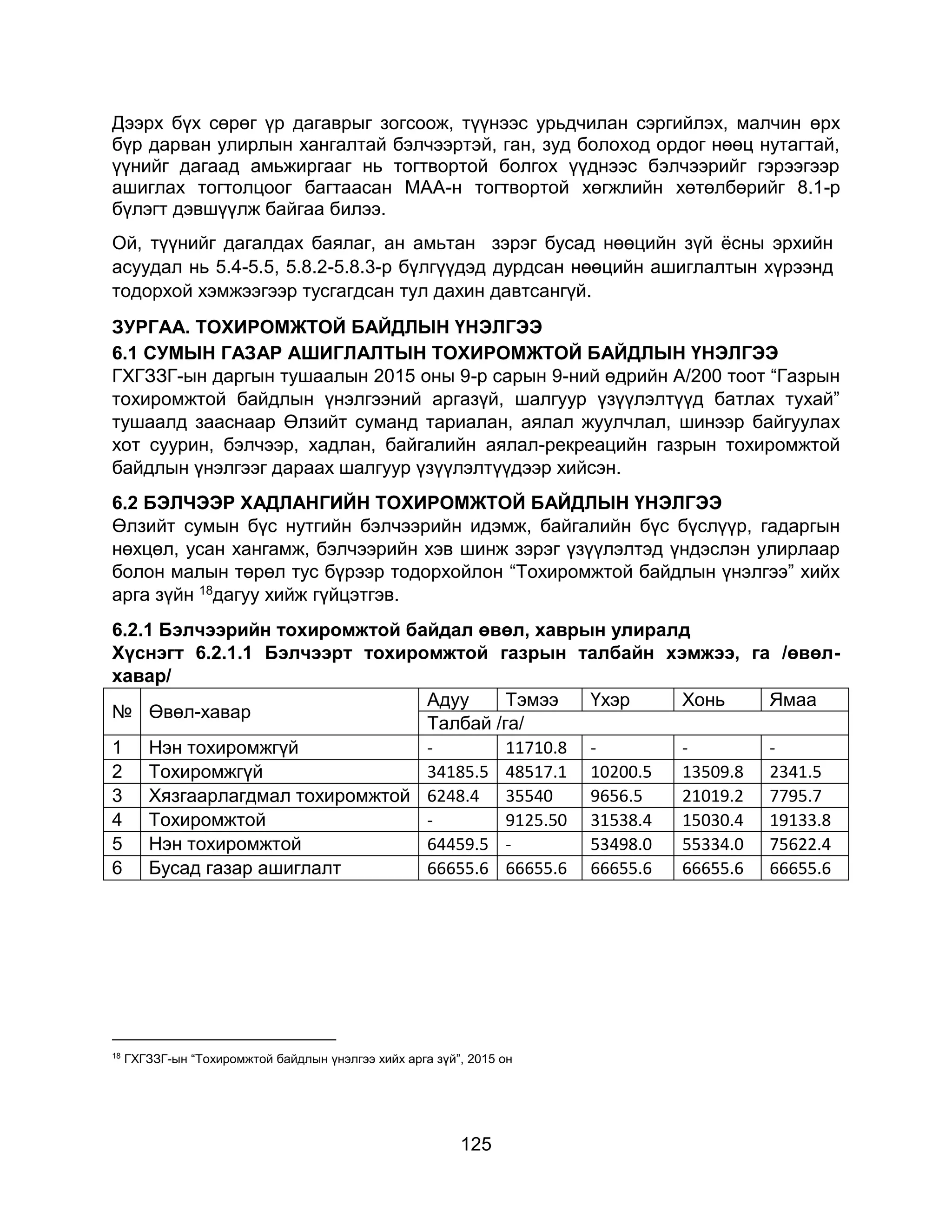 125
Дээрх бүх сөрөг үр дагаврыг зогсоож, түүнээс урьдчилан сэргийлэх, малчин өрх
бүр дарван улирлын хангалтай бэлчээртэй, ган, зуд болоход ордог нөөц нутагтай,
үүнийг дагаад амьжиргааг нь тогтвортой болгох үүднээс бэлчээрийг гэрээгээр
ашиглах тогтолцоог багтаасан МАА-н тогтвортой хөгжлийн хөтөлбөрийг 8.1-р
бүлэгт дэвшүүлж байгаа билээ.
Ой, түүнийг дагалдах баялаг, ан амьтан зэрэг бусад нөөцийн зүй ёсны эрхийн
асуудал нь 5.4-5.5, 5.8.2-5.8.3-р бүлгүүдэд дурдсан нөөцийн ашиглалтын хүрээнд
тодорхой хэмжээгээр тусгагдсан тул дахин давтсангүй.
ЗУРГАА. ТОХИРОМЖТОЙ БАЙДЛЫН ҮНЭЛГЭЭ
6.1 СУМЫН ГАЗАР АШИГЛАЛТЫН ТОХИРОМЖТОЙ БАЙДЛЫН ҮНЭЛГЭЭ
ГХГЗЗГ-ын даргын тушаалын 2015 оны 9-р сарын 9-ний өдрийн А/200 тоот “Газрын
тохиромжтой байдлын үнэлгээний аргазүй, шалгуур үзүүлэлтүүд батлах тухай”
тушаалд зааснаар Өлзийт суманд тариалан, аялал жуулчлал, шинээр байгуулах
хот суурин, бэлчээр, хадлан, байгалийн аялал-рекреацийн газрын тохиромжтой
байдлын үнэлгээг дараах шалгуур үзүүлэлтүүдээр хийсэн.
6.2 БЭЛЧЭЭР ХАДЛАНГИЙН ТОХИРОМЖТОЙ БАЙДЛЫН ҮНЭЛГЭЭ
Өлзийт сумын бүс нутгийн бэлчээрийн идэмж, байгалийн бүс бүслүүр, гадаргын
нөхцөл, усан хангамж, бэлчээрийн хэв шинж зэрэг үзүүлэлтэд үндэслэн улирлаар
болон малын төрөл тус бүрээр тодорхойлон “Тохиромжтой байдлын үнэлгээ” хийх
арга зүйн 18дагуу хийж гүйцэтгэв.
6.2.1 Бэлчээрийн тохиромжтой байдал өвөл, хаврын улиралд
Хүснэгт 6.2.1.1 Бэлчээрт тохиромжтой газрын талбайн хэмжээ, га /өвөл-
хавар/
№ Өвөл-хавар
Адуу Тэмээ Үхэр Хонь Ямаа
Талбай /га/
1 Нэн тохиромжгүй - 11710.8 - - -
2 Тохиромжгүй 34185.5 48517.1 10200.5 13509.8 2341.5
3 Хязгаарлагдмал тохиромжтой 6248.4 35540 9656.5 21019.2 7795.7
4 Тохиромжтой - 9125.50 31538.4 15030.4 19133.8
5 Нэн тохиромжтой 64459.5 - 53498.0 55334.0 75622.4
6 Бусад газар ашиглалт 66655.6 66655.6 66655.6 66655.6 66655.6
18
ГХГЗЗГ-ын “Тохиромжтой байдлын үнэлгээ хийх арга зүй”, 2015 он
 