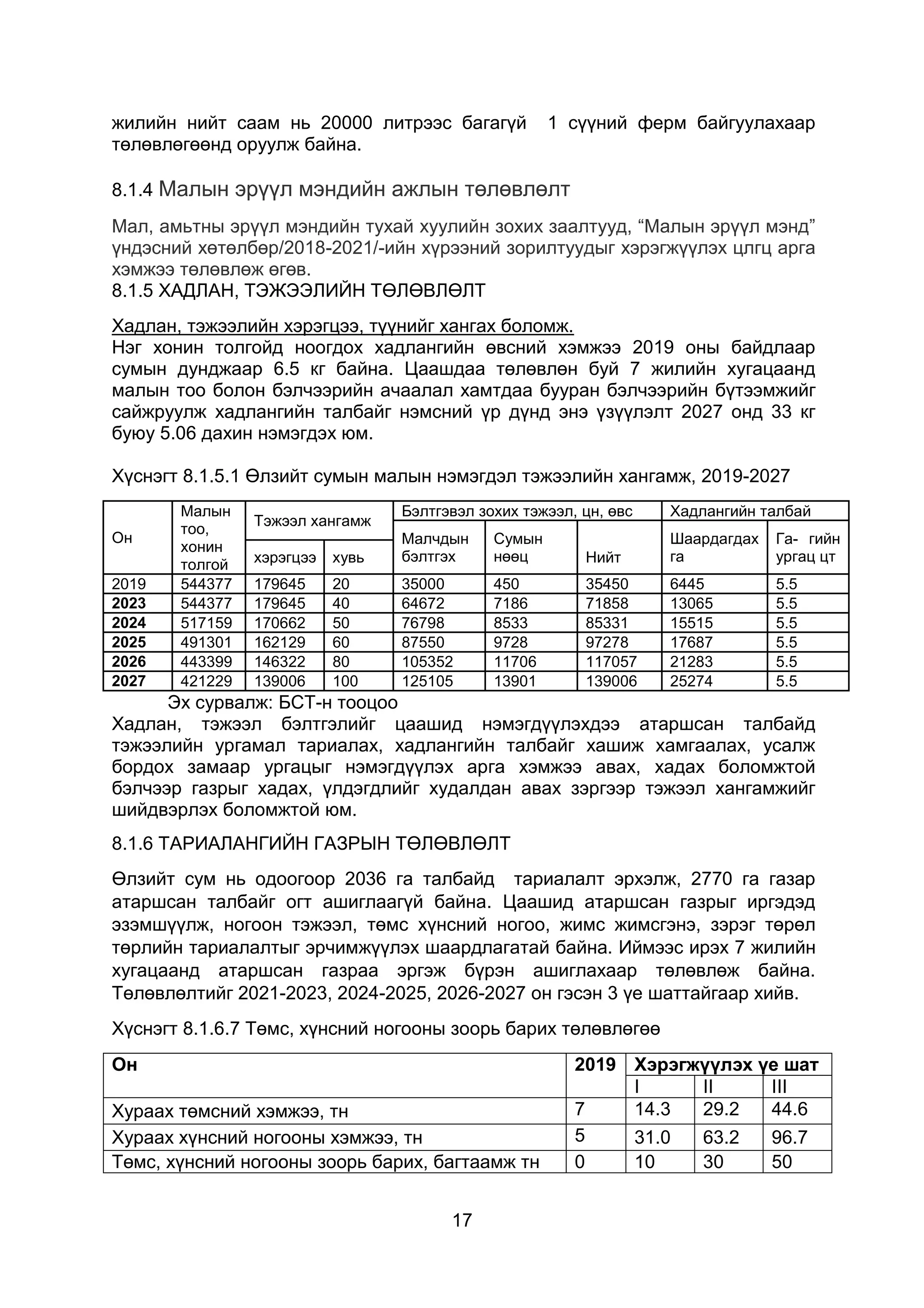 17
жилийн нийт саам нь 20000 литрээс багагүй 1 сүүний ферм байгуулахаар
төлөвлөгөөнд оруулж байна.
8.1.4 Малын эрүүл мэндийн ажлын төлөвлөлт
Мал, амьтны эрүүл мэндийн тухай хуулийн зохих заалтууд, “Малын эрүүл мэнд”
үндэсний хөтөлбөр/2018-2021/-ийн хүрээний зорилтуудыг хэрэгжүүлэх цлгц арга
хэмжээ төлөвлөж өгөв.
8.1.5 ХАДЛАН, ТЭЖЭЭЛИЙН ТӨЛӨВЛӨЛТ
Хадлан, тэжээлийн хэрэгцээ, түүнийг хангах боломж.
Нэг хонин толгойд ноогдох хадлангийн өвсний хэмжээ 2019 оны байдлаар
сумын дунджаар 6.5 кг байна. Цаашдаа төлөвлөн буй 7 жилийн хугацаанд
малын тоо болон бэлчээрийн ачаалал хамтдаа бууран бэлчээрийн бүтээмжийг
сайжруулж хадлангийн талбайг нэмсний үр дүнд энэ үзүүлэлт 2027 онд 33 кг
буюу 5.06 дахин нэмэгдэх юм.
Хүснэгт 8.1.5.1 Өлзийт сумын малын нэмэгдэл тэжээлийн хангамж, 2019-2027
Он
Малын
тоо,
хонин
толгой
Тэжээл хангамж
Бэлтгэвэл зохих тэжээл, цн, өвс Хадлангийн талбай
Малчдын
бэлтгэх
Сумын
нөөц
Шаардагдах
га
Га- гийн
ургац цтхэрэгцээ хувь Нийт
2019 544377 179645 20 35000 450 35450 6445 5.5
2023 544377 179645 40 64672 7186 71858 13065 5.5
2024 517159 170662 50 76798 8533 85331 15515 5.5
2025 491301 162129 60 87550 9728 97278 17687 5.5
2026 443399 146322 80 105352 11706 117057 21283 5.5
2027 421229 139006 100 125105 13901 139006 25274 5.5
Эх сурвалж: БСТ-н тооцоо
Хадлан, тэжээл бэлтгэлийг цаашид нэмэгдүүлэхдээ атаршсан талбайд
тэжээлийн ургамал тариалах, хадлангийн талбайг хашиж хамгаалах, усалж
бордох замаар ургацыг нэмэгдүүлэх арга хэмжээ авах, хадах боломжтой
бэлчээр газрыг хадах, үлдэгдлийг худалдан авах зэргээр тэжээл хангамжийг
шийдвэрлэх боломжтой юм.
8.1.6 ТАРИАЛАНГИЙН ГАЗРЫН ТӨЛӨВЛӨЛТ
Өлзийт сум нь одоогоор 2036 га талбайд тариалалт эрхэлж, 2770 га газар
атаршсан талбайг огт ашиглаагүй байна. Цаашид атаршсан газрыг иргэдэд
эзэмшүүлж, ногоон тэжээл, төмс хүнсний ногоо, жимс жимсгэнэ, зэрэг төрөл
төрлийн тариалалтыг эрчимжүүлэх шаардлагатай байна. Иймээс ирэх 7 жилийн
хугацаанд атаршсан газраа эргэж бүрэн ашиглахаар төлөвлөж байна.
Төлөвлөлтийг 2021-2023, 2024-2025, 2026-2027 он гэсэн 3 үе шаттайгаар хийв.
Хүснэгт 8.1.6.7 Төмс, хүнсний ногооны зоорь барих төлөвлөгөө
Он 2019 Хэрэгжүүлэх үе шат
I II III
Хураах төмсний хэмжээ, тн 7 14.3 29.2 44.6
Хураах хүнсний ногооны хэмжээ, тн 5 31.0 63.2 96.7
Төмс, хүнсний ногооны зоорь барих, багтаамж тн 0 10 30 50
 