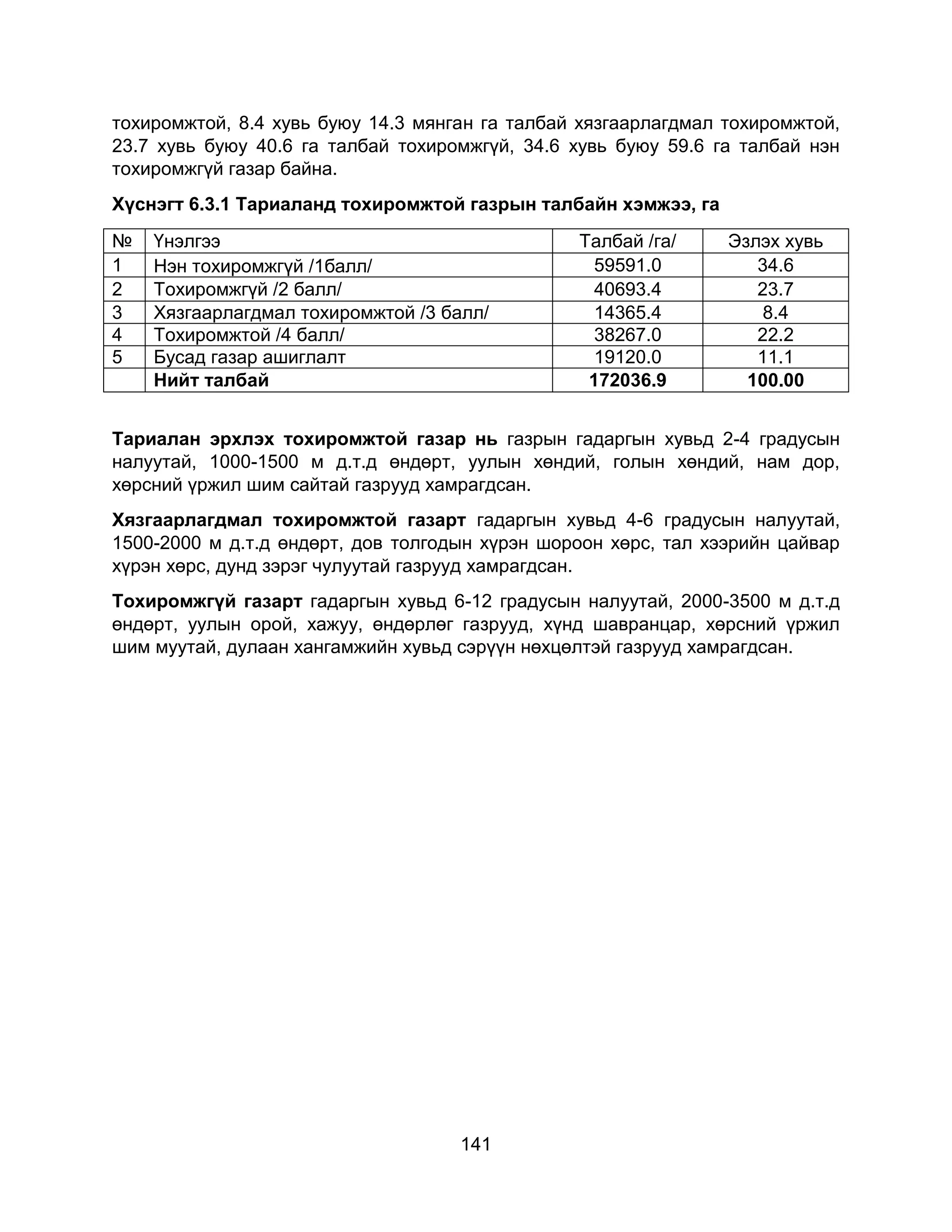 141
тохиромжтой, 8.4 хувь буюу 14.3 мянган га талбай хязгаарлагдмал тохиромжтой,
23.7 хувь буюу 40.6 га талбай тохиромжгүй, 34.6 хувь буюу 59.6 га талбай нэн
тохиромжгүй газар байна.
Хүснэгт 6.3.1 Тариаланд тохиромжтой газрын талбайн хэмжээ, га
№ Үнэлгээ Талбай /га/ Эзлэх хувь
1 Нэн тохиромжгүй /1балл/ 59591.0 34.6
2 Тохиромжгүй /2 балл/ 40693.4 23.7
3 Хязгаарлагдмал тохиромжтой /3 балл/ 14365.4 8.4
4 Тохиромжтой /4 балл/ 38267.0 22.2
5 Бусад газар ашиглалт 19120.0 11.1
Нийт талбай 172036.9 100.00
Тариалан эрхлэх тохиромжтой газар нь газрын гадаргын хувьд 2-4 градусын
налуутай, 1000-1500 м д.т.д өндөрт, уулын хөндий, голын хөндий, нам дор,
хөрсний үржил шим сайтай газрууд хамрагдсан.
Хязгаарлагдмал тохиромжтой газарт гадаргын хувьд 4-6 градусын налуутай,
1500-2000 м д.т.д өндөрт, дов толгодын хүрэн шороон хөрс, тал хээрийн цайвар
хүрэн хөрс, дунд зэрэг чулуутай газрууд хамрагдсан.
Тохиромжгүй газарт гадаргын хувьд 6-12 градусын налуутай, 2000-3500 м д.т.д
өндөрт, уулын орой, хажуу, өндөрлөг газрууд, хүнд шавранцар, хөрсний үржил
шим муутай, дулаан хангамжийн хувьд сэрүүн нөхцөлтэй газрууд хамрагдсан.
 