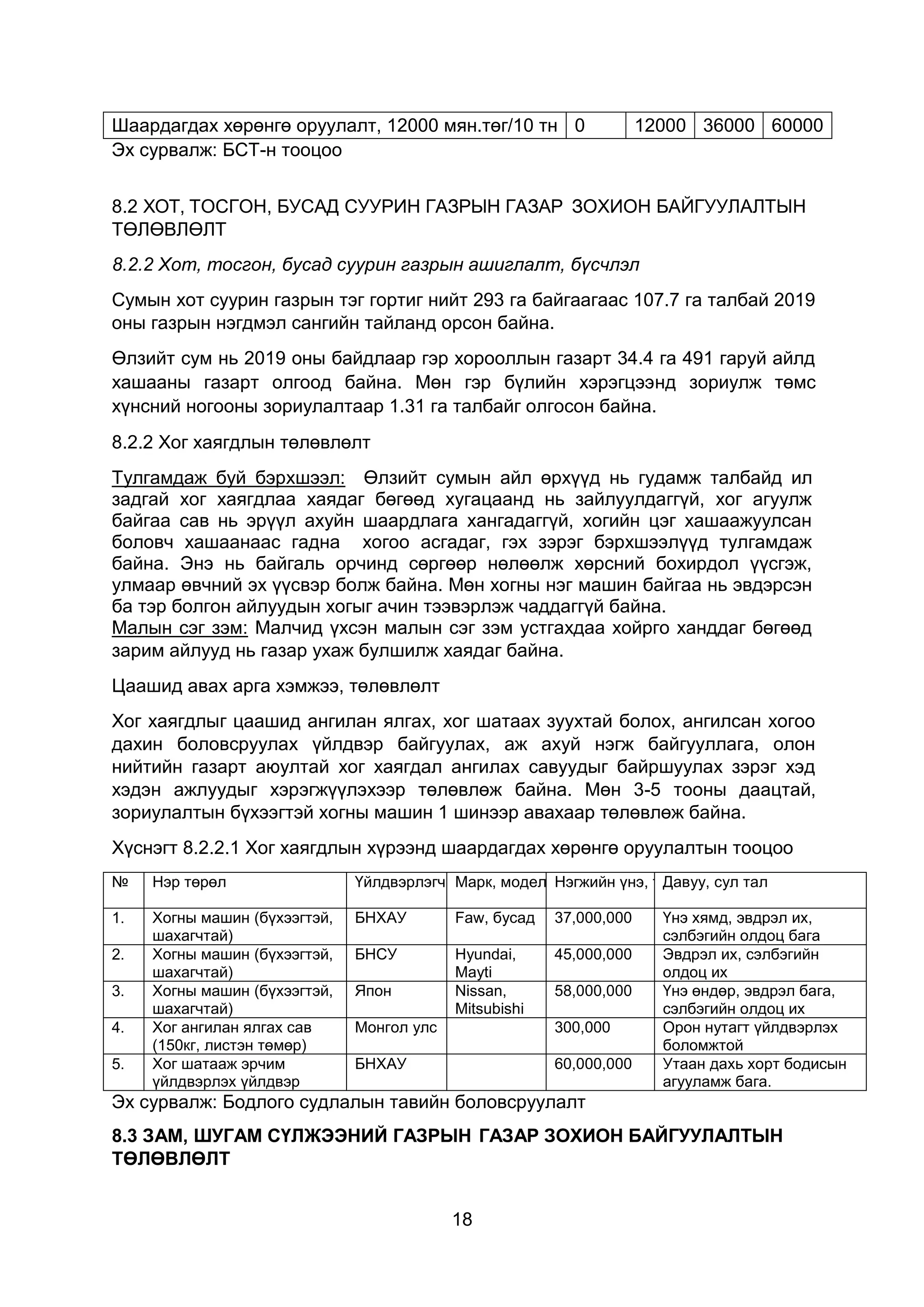 18
Шаардагдах хөрөнгө оруулалт, 12000 мян.төг/10 тн 0 12000 36000 60000
Эх сурвалж: БСТ-н тооцоо
8.2 ХОТ, ТОСГОН, БУСАД СУУРИН ГАЗРЫН ГАЗАР ЗОХИОН БАЙГУУЛАЛТЫН
ТӨЛӨВЛӨЛТ
8.2.2 Хот, тосгон, бусад суурин газрын ашиглалт, бүсчлэл
Сумын хот суурин газрын тэг гортиг нийт 293 га байгаагаас 107.7 га талбай 2019
оны газрын нэгдмэл сангийн тайланд орсон байна.
Өлзийт сум нь 2019 оны байдлаар гэр хорооллын газарт 34.4 га 491 гаруй айлд
хашааны газарт олгоод байна. Мөн гэр бүлийн хэрэгцээнд зориулж төмс
хүнсний ногооны зориулалтаар 1.31 га талбайг олгосон байна.
8.2.2 Хог хаягдлын төлөвлөлт
Тулгамдаж буй бэрхшээл: Өлзийт сумын айл өрхүүд нь гудамж талбайд ил
задгай хог хаягдлаа хаядаг бөгөөд хугацаанд нь зайлуулдаггүй, хог агуулж
байгаа сав нь эрүүл ахуйн шаардлага хангадаггүй, хогийн цэг хашаажуулсан
боловч хашаанаас гадна хогоо асгадаг, гэх зэрэг бэрхшээлүүд тулгамдаж
байна. Энэ нь байгаль орчинд сөргөөр нөлөөлж хөрсний бохирдол үүсгэж,
улмаар өвчний эх үүсвэр болж байна. Мөн хогны нэг машин байгаа нь эвдэрсэн
ба тэр болгон айлуудын хогыг ачин тээвэрлэж чаддаггүй байна.
Малын сэг зэм: Малчид үхсэн малын сэг зэм устгахдаа хойрго ханддаг бөгөөд
зарим айлууд нь газар ухаж булшилж хаядаг байна.
Цаашид авах арга хэмжээ, төлөвлөлт
Хог хаягдлыг цаашид ангилан ялгах, хог шатаах зуухтай болох, ангилсан хогоо
дахин боловсруулах үйлдвэр байгуулах, аж ахуй нэгж байгууллага, олон
нийтийн газарт аюултай хог хаягдал ангилах савуудыг байршуулах зэрэг хэд
хэдэн ажлуудыг хэрэгжүүлэхээр төлөвлөж байна. Мөн 3-5 тооны даацтай,
зориулалтын бүхээгтэй хогны машин 1 шинээр авахаар төлөвлөж байна.
Хүснэгт 8.2.2.1 Хог хаягдлын хүрээнд шаардагдах хөрөнгө оруулалтын тооцоо
№ Нэр төрөл Үйлдвэрлэгч улсМарк, модельНэгжийн үнэ, төгрөгДавуу, сул тал
1. Хогны машин (бүхээгтэй,
шахагчтай)
БНХАУ Faw, бусад 37,000,000 Үнэ хямд, эвдрэл их,
сэлбэгийн олдоц бага
2. Хогны машин (бүхээгтэй,
шахагчтай)
БНСУ Hyundai,
Mayti
45,000,000 Эвдрэл их, сэлбэгийн
олдоц их
3. Хогны машин (бүхээгтэй,
шахагчтай)
Япон Nissan,
Mitsubishi
58,000,000 Үнэ өндөр, эвдрэл бага,
сэлбэгийн олдоц их
4. Хог ангилан ялгах сав
(150кг, листэн төмөр)
Монгол улс 300,000 Орон нутагт үйлдвэрлэх
боломжтой
5. Хог шатааж эрчим
үйлдвэрлэх үйлдвэр
БНХАУ 60,000,000 Утаан дахь хорт бодисын
агууламж бага.
Эх сурвалж: Бодлого судлалын тавийн боловсруулалт
8.3 ЗАМ, ШУГАМ СҮЛЖЭЭНИЙ ГАЗРЫН ГАЗАР ЗОХИОН БАЙГУУЛАЛТЫН
ТӨЛӨВЛӨЛТ
 