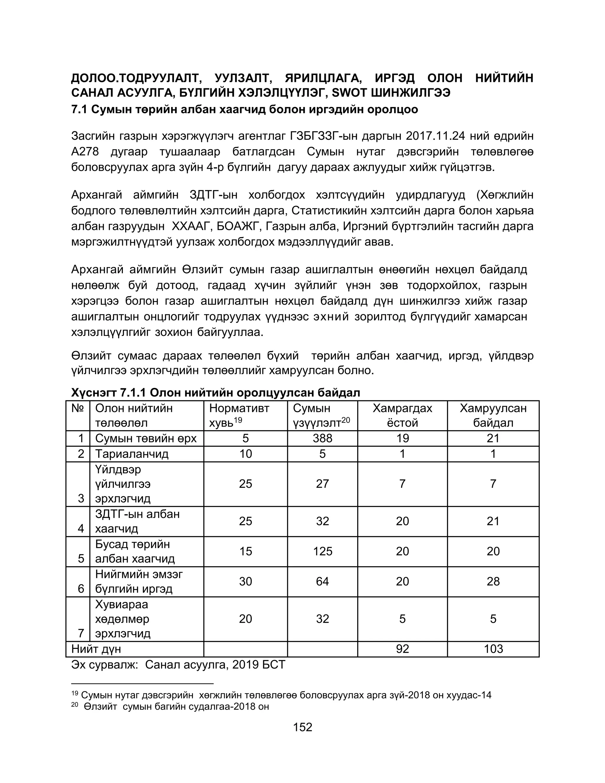 152
ДОЛОО.ТОДРУУЛАЛТ, УУЛЗАЛТ, ЯРИЛЦЛАГА, ИРГЭД ОЛОН НИЙТИЙН
САНАЛ АСУУЛГА, БҮЛГИЙН ХЭЛЭЛЦҮҮЛЭГ, SWOT ШИНЖИЛГЭЭ
7.1 Сумын төрийн албан хаагчид болон иргэдийн оролцоо
Засгийн газрын хэрэгжүүлэгч агентлаг ГЗБГЗЗГ-ын даргын 2017.11.24 ний өдрийн
А278 дугаар тушаалаар батлагдсан Сумын нутаг дэвсгэрийн төлөвлөгөө
боловсруулах арга зүйн 4-р бүлгийн дагуу дараах ажлуудыг хийж гүйцэтгэв.
Архангай аймгийн ЗДТГ-ын холбогдох хэлтсүүдийн удирдлагууд (Хөгжлийн
бодлого төлөвлөлтийн хэлтсийн дарга, Статистикийн хэлтсийн дарга болон харьяа
албан газруудын ХХААГ, БОАЖГ, Газрын алба, Иргэний бүртгэлийн тасгийн дарга
мэргэжилтнүүдтэй уулзаж холбогдох мэдээллүүдийг авав.
Архангай аймгийн Өлзийт сумын газар ашиглалтын өнөөгийн нөхцөл байдалд
нөлөөлж буй дотоод, гадаад хүчин зүйлийг үнэн зөв тодорхойлох, газрын
хэрэгцээ болон газар ашиглалтын нөхцөл байдалд дүн шинжилгээ хийж газар
ашиглалтын онцлогийг тодруулах үүднээс эхний зорилтод бүлгүүдийг хамарсан
хэлэлцүүлгийг зохион байгууллаа.
Өлзийт сумаас дараах төлөөлөл бүхий төрийн албан хаагчид, иргэд, үйлдвэр
үйлчилгээ эрхлэгчдийн төлөөллийг хамруулсан болно.
Хүснэгт 7.1.1 Олон нийтийн оролцуулсан байдал
№ Олон нийтийн
төлөөлөл
Нормативт
хувь19
Сумын
үзүүлэлт20
Хамрагдах
ёстой
Хамруулсан
байдал
1 Сумын төвийн өрх 5 388 19 21
2 Тариаланчид 10 5 1 1
3
Үйлдвэр
үйлчилгээ
эрхлэгчид
25 27 7 7
4
ЗДТГ-ын албан
хаагчид
25 32 20 21
5
Бусад төрийн
албан хаагчид
15 125 20 20
6
Нийгмийн эмзэг
бүлгийн иргэд
30 64 20 28
7
Хувиараа
хөдөлмөр
эрхлэгчид
20 32 5 5
Нийт дүн 92 103
Эх сурвалж: Санал асуулга, 2019 БСТ
19 Сумын нутаг дэвсгэрийн хөгжлийн төлөвлөгөө боловсруулах арга зүй-2018 он хуудас-14
20 Өлзийт сумын багийн судалгаа-2018 он
 