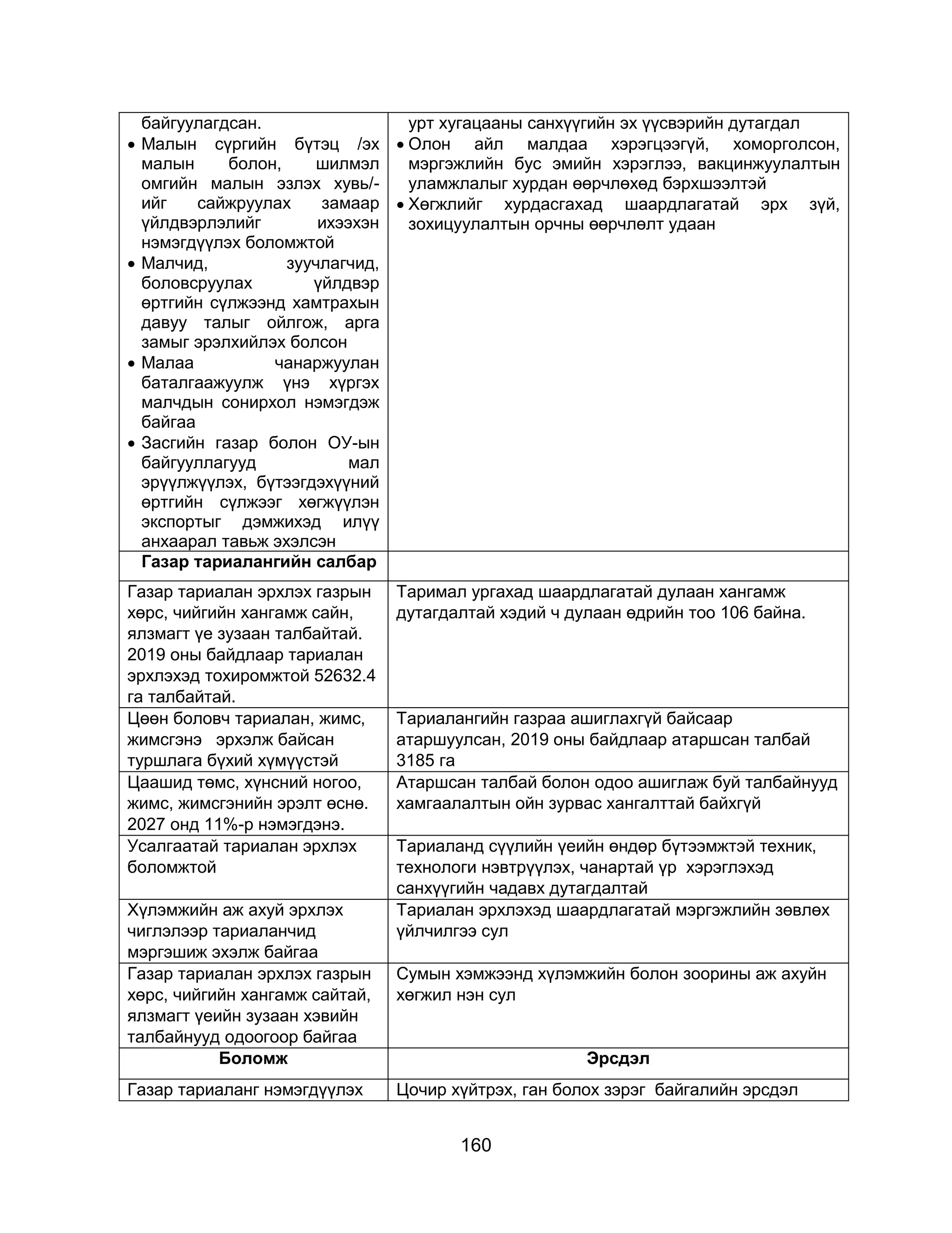160
байгуулагдсан.
 Малын сүргийн бүтэц /эх
малын болон, шилмэл
омгийн малын эзлэх хувь/-
ийг сайжруулах замаар
үйлдвэрлэлийг ихээхэн
нэмэгдүүлэх боломжтой
 Малчид, зуучлагчид,
боловсруулах үйлдвэр
өртгийн сүлжээнд хамтрахын
давуу талыг ойлгож, арга
замыг эрэлхийлэх болсон
 Малаа чанаржуулан
баталгаажуулж үнэ хүргэх
малчдын сонирхол нэмэгдэж
байгаа
 Засгийн газар болон ОУ-ын
байгууллагууд мал
эрүүлжүүлэх, бүтээгдэхүүний
өртгийн сүлжээг хөгжүүлэн
экспортыг дэмжихэд илүү
анхаарал тавьж эхэлсэн
урт хугацааны санхүүгийн эх үүсвэрийн дутагдал
 Олон айл малдаа хэрэгцээгүй, хоморголсон,
мэргэжлийн бус эмийн хэрэглээ, вакцинжуулалтын
уламжлалыг хурдан өөрчлөхөд бэрхшээлтэй
 Хөгжлийг хурдасгахад шаардлагатай эрх зүй,
зохицуулалтын орчны өөрчлөлт удаан
Газар тариалангийн салбар
Газар тариалан эрхлэх газрын
хөрс, чийгийн хангамж сайн,
ялзмагт үе зузаан талбайтай.
2019 оны байдлаар тариалан
эрхлэхэд тохиромжтой 52632.4
га талбайтай.
Таримал ургахад шаардлагатай дулаан хангамж
дутагдалтай хэдий ч дулаан өдрийн тоо 106 байна.
Цөөн боловч тариалан, жимс,
жимсгэнэ эрхэлж байсан
туршлага бүхий хүмүүстэй
Тариалангийн газраа ашиглахгүй байсаар
атаршуулсан, 2019 оны байдлаар атаршсан талбай
3185 га
Цаашид төмс, хүнсний ногоо,
жимс, жимсгэнийн эрэлт өснө.
2027 онд 11%-р нэмэгдэнэ.
Атаршсан талбай болон одоо ашиглаж буй талбайнууд
хамгаалалтын ойн зурвас хангалттай байхгүй
Усалгаатай тариалан эрхлэх
боломжтой
Тариаланд сүүлийн үеийн өндөр бүтээмжтэй техник,
технологи нэвтрүүлэх, чанартай үр хэрэглэхэд
санхүүгийн чадавх дутагдалтай
Хүлэмжийн аж ахуй эрхлэх
чиглэлээр тариаланчид
мэргэшиж эхэлж байгаа
Тариалан эрхлэхэд шаардлагатай мэргэжлийн зөвлөх
үйлчилгээ сул
Газар тариалан эрхлэх газрын
хөрс, чийгийн хангамж сайтай,
ялзмагт үеийн зузаан хэвийн
талбайнууд одоогоор байгаа
Сумын хэмжээнд хүлэмжийн болон зоорины аж ахуйн
хөгжил нэн сул
Боломж Эрсдэл
Газар тариаланг нэмэгдүүлэх Цочир хүйтрэх, ган болох зэрэг байгалийн эрсдэл
 