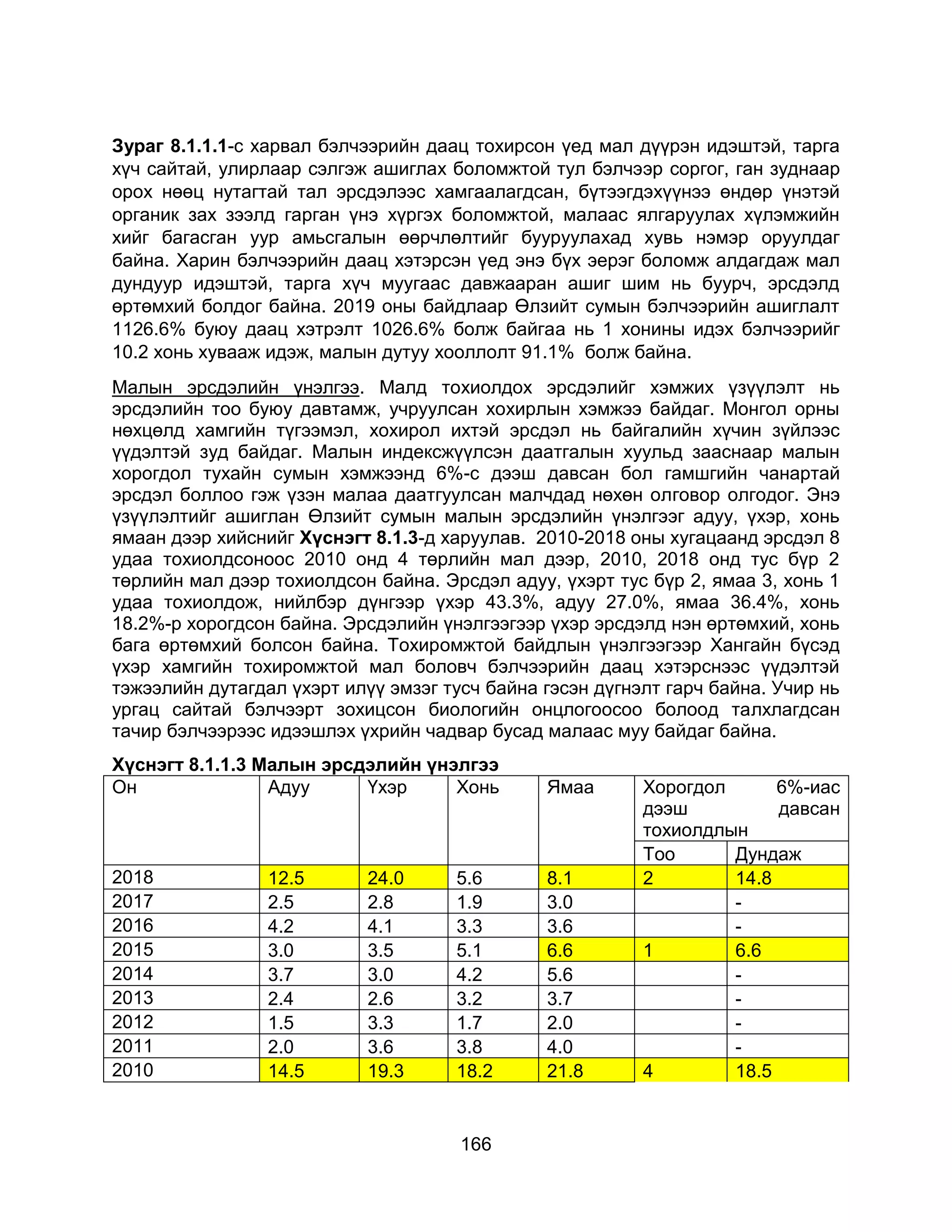 166
Зураг 8.1.1.1-с харвал бэлчээрийн даац тохирсон үед мал дүүрэн идэштэй, тарга
хүч сайтай, улирлаар сэлгэж ашиглах боломжтой тул бэлчээр соргог, ган зуднаар
орох нөөц нутагтай тал эрсдэлээс хамгаалагдсан, бүтээгдэхүүнээ өндөр үнэтэй
органик зах зээлд гарган үнэ хүргэх боломжтой, малаас ялгаруулах хүлэмжийн
хийг багасган уур амьсгалын өөрчлөлтийг бууруулахад хувь нэмэр оруулдаг
байна. Харин бэлчээрийн даац хэтэрсэн үед энэ бүх эерэг боломж алдагдаж мал
дундуур идэштэй, тарга хүч муугаас давжааран ашиг шим нь буурч, эрсдэлд
өртөмхий болдог байна. 2019 оны байдлаар Өлзийт сумын бэлчээрийн ашиглалт
1126.6% буюу даац хэтрэлт 1026.6% болж байгаа нь 1 хонины идэх бэлчээрийг
10.2 хонь хувааж идэж, малын дутуу хооллолт 91.1% болж байна.
Малын эрсдэлийн үнэлгээ. Малд тохиолдох эрсдэлийг хэмжих үзүүлэлт нь
эрсдэлийн тоо буюу давтамж, учруулсан хохирлын хэмжээ байдаг. Монгол орны
нөхцөлд хамгийн түгээмэл, хохирол ихтэй эрсдэл нь байгалийн хүчин зүйлээс
үүдэлтэй зуд байдаг. Малын индексжүүлсэн даатгалын хуульд зааснаар малын
хорогдол тухайн сумын хэмжээнд 6%-с дээш давсан бол гамшгийн чанартай
эрсдэл боллоо гэж үзэн малаа даатгуулсан малчдад нөхөн олговор олгодог. Энэ
үзүүлэлтийг ашиглан Өлзийт сумын малын эрсдэлийн үнэлгээг адуу, үхэр, хонь
ямаан дээр хийснийг Хүснэгт 8.1.3-д харуулав. 2010-2018 оны хугацаанд эрсдэл 8
удаа тохиолдсоноос 2010 онд 4 төрлийн мал дээр, 2010, 2018 онд тус бүр 2
төрлийн мал дээр тохиолдсон байна. Эрсдэл адуу, үхэрт тус бүр 2, ямаа 3, хонь 1
удаа тохиолдож, нийлбэр дүнгээр үхэр 43.3%, адуу 27.0%, ямаа 36.4%, хонь
18.2%-р хорогдсон байна. Эрсдэлийн үнэлгээгээр үхэр эрсдэлд нэн өртөмхий, хонь
бага өртөмхий болсон байна. Тохиромжтой байдлын үнэлгээгээр Хангайн бүсэд
үхэр хамгийн тохиромжтой мал боловч бэлчээрийн даац хэтэрснээс үүдэлтэй
тэжээлийн дутагдал үхэрт илүү эмзэг тусч байна гэсэн дүгнэлт гарч байна. Учир нь
ургац сайтай бэлчээрт зохицсон биологийн онцлогоосоо болоод талхлагдсан
тачир бэлчээрээс идээшлэх үхрийн чадвар бусад малаас муу байдаг байна.
Хүснэгт 8.1.1.3 Малын эрсдэлийн үнэлгээ
Он Адуу Үхэр Хонь Ямаа Хорогдол 6%-иас
дээш давсан
тохиолдлын
Тоо Дундаж
2018 12.5 24.0 5.6 8.1 2 14.8
2017 2.5 2.8 1.9 3.0 -
2016 4.2 4.1 3.3 3.6 -
2015 3.0 3.5 5.1 6.6 1 6.6
2014 3.7 3.0 4.2 5.6 -
2013 2.4 2.6 3.2 3.7 -
2012 1.5 3.3 1.7 2.0 -
2011 2.0 3.6 3.8 4.0 -
2010 14.5 19.3 18.2 21.8 4 18.5
 
