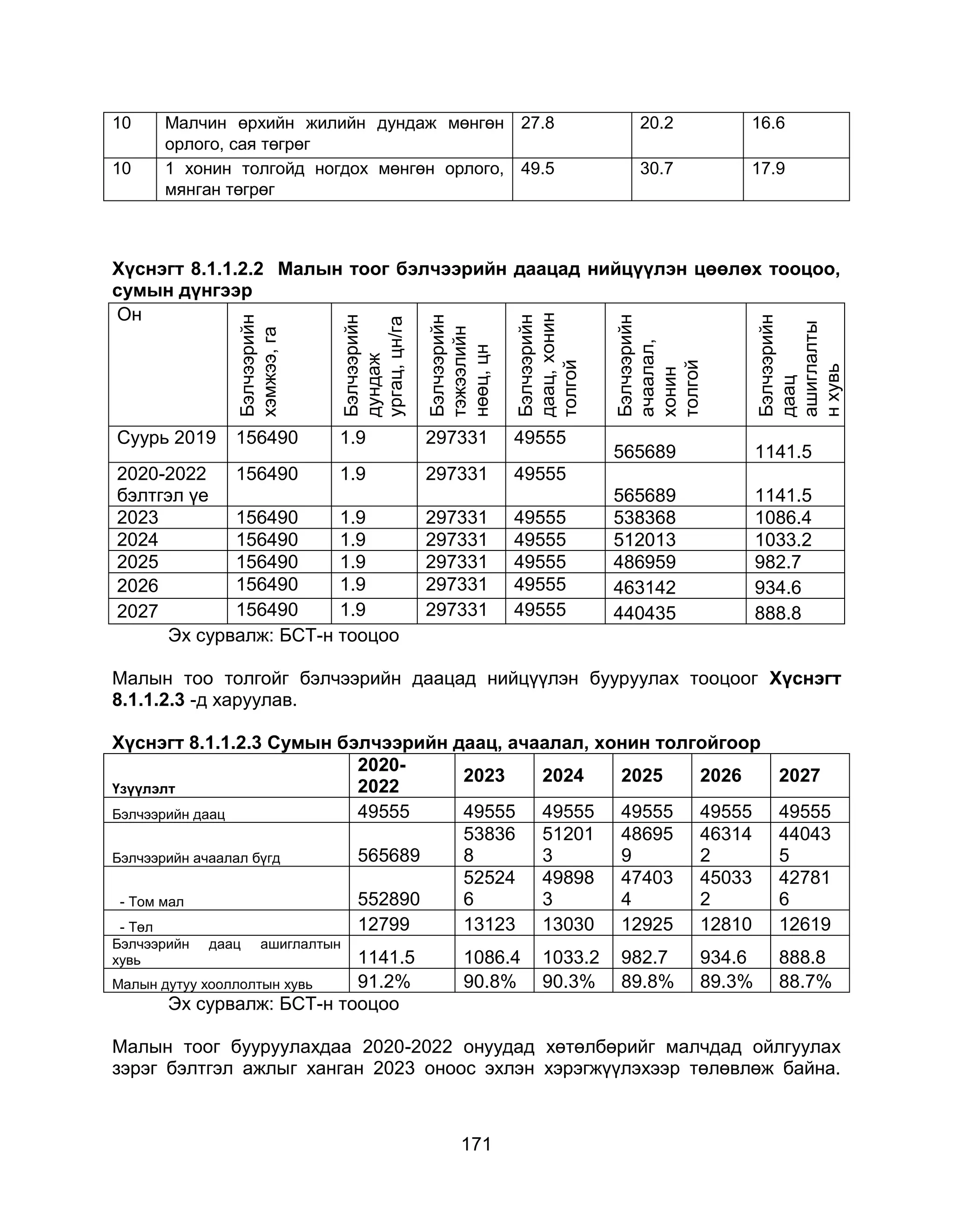 171
10 Малчин өрхийн жилийн дундаж мөнгөн
орлого, сая төгрөг
27.8 20.2 16.6
10 1 хонин толгойд ногдох мөнгөн орлого,
мянган төгрөг
49.5 30.7 17.9
Хүснэгт 8.1.1.2.2 Малын тоог бэлчээрийн даацад нийцүүлэн цөөлөх тооцоо,
сумын дүнгээр
Он
Бэлчээрийн
хэмжээ,га
Бэлчээрийн
дундаж
ургац,цн/га
Бэлчээрийн
тэжээлийн
нөөц,цн
Бэлчээрийн
даац,хонин
толгой
Бэлчээрийн
ачаалал,
хонин
толгой
Бэлчээрийн
даац
ашиглалты
нхувь
Суурь 2019 156490 1.9 297331 49555
565689 1141.5
2020-2022
бэлтгэл үе
156490 1.9 297331 49555
565689 1141.5
2023 156490 1.9 297331 49555 538368 1086.4
2024 156490 1.9 297331 49555 512013 1033.2
2025 156490 1.9 297331 49555 486959 982.7
2026 156490 1.9 297331 49555 463142 934.6
2027 156490 1.9 297331 49555 440435 888.8
Эх сурвалж: БСТ-н тооцоо
Малын тоо толгойг бэлчээрийн даацад нийцүүлэн бууруулах тооцоог Хүснэгт
8.1.1.2.3 -д харуулав.
Хүснэгт 8.1.1.2.3 Сумын бэлчээрийн даац, ачаалал, хонин толгойгоор
Үзүүлэлт
2020-
2022
2023 2024 2025 2026 2027
Бэлчээрийн даац 49555 49555 49555 49555 49555 49555
Бэлчээрийн ачаалал бүгд 565689
53836
8
51201
3
48695
9
46314
2
44043
5
- Том мал 552890
52524
6
49898
3
47403
4
45033
2
42781
6
- Төл 12799 13123 13030 12925 12810 12619
Бэлчээрийн даац ашиглалтын
хувь 1141.5 1086.4 1033.2 982.7 934.6 888.8
Малын дутуу хооллолтын хувь 91.2% 90.8% 90.3% 89.8% 89.3% 88.7%
Эх сурвалж: БСТ-н тооцоо
Малын тоог бууруулахдаа 2020-2022 онуудад хөтөлбөрийг малчдад ойлгуулах
зэрэг бэлтгэл ажлыг ханган 2023 оноос эхлэн хэрэгжүүлэхээр төлөвлөж байна.
 