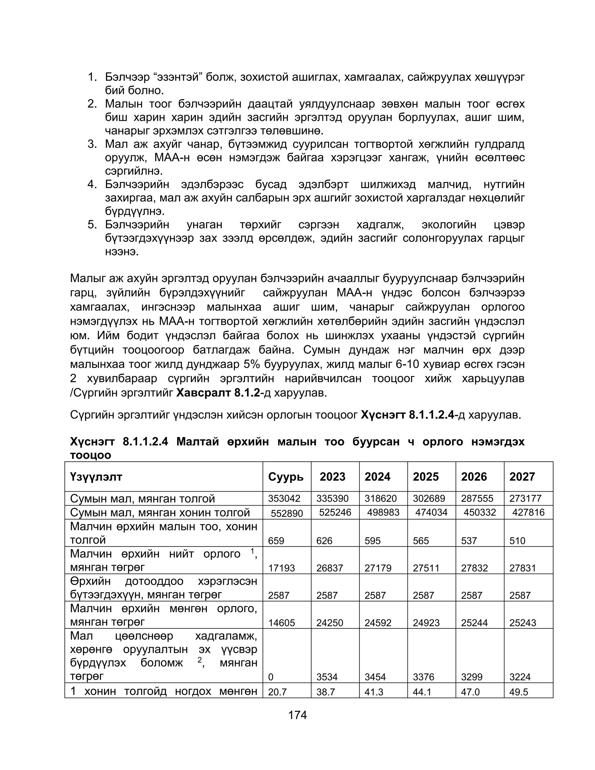 174
1. Бэлчээр “эзэнтэй” болж, зохистой ашиглах, хамгаалах, сайжруулах хөшүүрэг
бий болно.
2. Малын тоог бэлчээрийн даацтай уялдуулснаар зөвхөн малын тоог өсгөх
биш харин харин эдийн засгийн эргэлтэд оруулан борлуулах, ашиг шим,
чанарыг эрхэмлэх сэтгэлгээ төлөвшинө.
3. Мал аж ахуйг чанар, бүтээмжид суурилсан тогтвортой хөгжлийн гулдралд
оруулж, МАА-н өсөн нэмэгдэж байгаа хэрэгцээг хангаж, үнийн өсөлтөөс
сэргийлнэ.
4. Бэлчээрийн эдэлбэрээс бусад эдэлбэрт шилжихэд малчид, нутгийн
захиргаа, мал аж ахуйн салбарын эрх ашгийг зохистой харгалздаг нөхцөлийг
бүрдүүлнэ.
5. Бэлчээрийн унаган төрхийг сэргээн хадгалж, экологийн цэвэр
бүтээгдэхүүнээр зах зээлд өрсөлдөж, эдийн засгийг солонгоруулах гарцыг
нээнэ.
Малыг аж ахуйн эргэлтэд оруулан бэлчээрийн ачааллыг бууруулснаар бэлчээрийн
гарц, зүйлийн бүрэлдэхүүнийг сайжруулан МАА-н үндэс болсон бэлчээрээ
хамгаалах, ингэснээр малынхаа ашиг шим, чанарыг сайжруулан орлогоо
нэмэгдүүлэх нь МАА-н тогтвортой хөгжлийн хөтөлбөрийн эдийн засгийн үндэслэл
юм. Ийм бодит үндэслэл байгаа болох нь шинжлэх ухааны үндэстэй сүргийн
бүтцийн тооцоогоор батлагдаж байна. Сумын дундаж нэг малчин өрх дээр
малынхаа тоог жилд дунджаар 5% бууруулах, жилд малыг 6-10 хувиар өсгөх гэсэн
2 хувилбараар сүргийн эргэлтийн нарийвчилсан тооцоог хийж харьцуулав
/Сүргийн эргэлтийг Хавсралт 8.1.2-д харуулав.
Сүргийн эргэлтийг үндэслэн хийсэн орлогын тооцоог Хүснэгт 8.1.1.2.4-д харуулав.
Хүснэгт 8.1.1.2.4 Малтай өрхийн малын тоо буурсан ч орлого нэмэгдэх
тооцоо
Үзүүлэлт Суурь 2023 2024 2025 2026 2027
Сумын мал, мянган толгой 353042 335390 318620 302689 287555 273177
Сумын мал, мянган хонин толгой 552890 525246 498983 474034 450332 427816
Малчин өрхийн малын тоо, хонин
толгой 659 626 595 565 537 510
Малчин өрхийн нийт орлого 1,
мянган төгрөг 17193 26837 27179 27511 27832 27831
Өрхийн дотооддоо хэрэглэсэн
бүтээгдэхүүн, мянган төгрөг 2587 2587 2587 2587 2587 2587
Малчин өрхийн мөнгөн орлого,
мянган төгрөг 14605 24250 24592 24923 25244 25243
Мал цөөлснөөр хадгаламж,
хөрөнгө оруулалтын эх үүсвэр
бүрдүүлэх боломж 2, мянган
төгрөг 0 3534 3454 3376 3299 3224
1 хонин толгойд ногдох мөнгөн 20.7 38.7 41.3 44.1 47.0 49.5
 