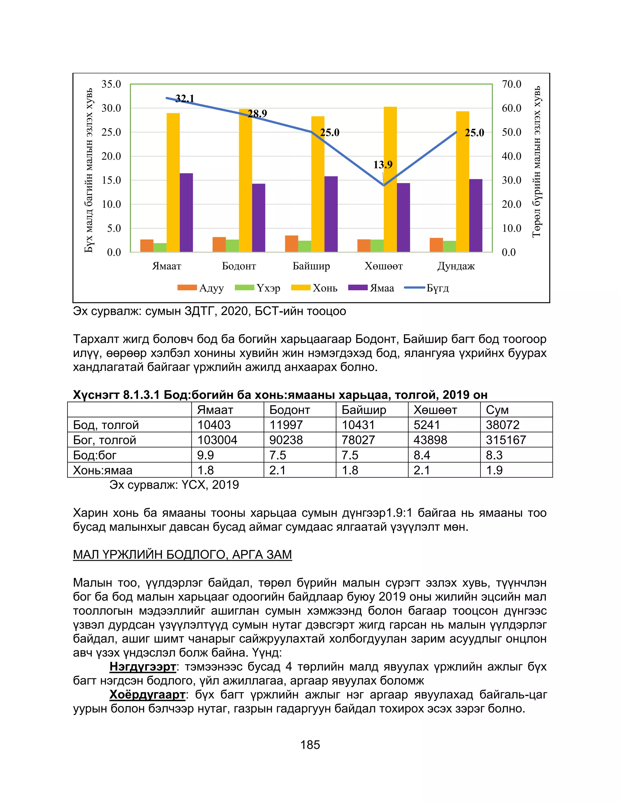 185
Эх сурвалж: сумын ЗДТГ, 2020, БСТ-ийн тооцоо
Тархалт жигд боловч бод ба богийн харьцаагаар Бодонт, Байшир багт бод тоогоор
илүү, өөрөөр хэлбэл хонины хувийн жин нэмэгдэхэд бод, ялангуяа үхрийнх буурах
хандлагатай байгааг үржлийн ажилд анхаарах болно.
Хүснэгт 8.1.3.1 Бод:богийн ба хонь:ямааны харьцаа, толгой, 2019 он
Ямаат Бодонт Байшир Хөшөөт Сум
Бод, толгой 10403 11997 10431 5241 38072
Бог, толгой 103004 90238 78027 43898 315167
Бод:бог 9.9 7.5 7.5 8.4 8.3
Хонь:ямаа 1.8 2.1 1.8 2.1 1.9
Эх сурвалж: ҮСХ, 2019
Харин хонь ба ямааны тооны харьцаа сумын дүнгээр1.9:1 байгаа нь ямааны тоо
бусад малынхыг давсан бусад аймаг сумдаас ялгаатай үзүүлэлт мөн.
МАЛ ҮРЖЛИЙН БОДЛОГО, АРГА ЗАМ
Малын тоо, үүлдэрлэг байдал, төрөл бүрийн малын сүрэгт эзлэх хувь, түүнчлэн
бог ба бод малын харьцааг одоогийн байдлаар буюу 2019 оны жилийн эцсийн мал
тооллогын мэдээллийг ашиглан сумын хэмжээнд болон багаар тооцсон дүнгээс
үзвэл дурдсан үзүүлэлтүүд сумын нутаг дэвсгэрт жигд гарсан нь малын үүлдэрлэг
байдал, ашиг шимт чанарыг сайжруулахтай холбогдуулан зарим асуудлыг онцлон
авч үзэх үндэслэл болж байна. Үүнд:
Нэгдүгээрт: тэмээнээс бусад 4 төрлийн малд явуулах үржлийн ажлыг бүх
багт нэгдсэн бодлого, үйл ажиллагаа, аргаар явуулах боломж
Хоёрдугаарт: бүх багт үржлийн ажлыг нэг аргаар явуулахад байгаль-цаг
уурын болон бэлчээр нутаг, газрын гадаргуун байдал тохирох эсэх зэрэг болно.
32.1
28.9
25.0
13.9
25.0
0.0
10.0
20.0
30.0
40.0
50.0
60.0
70.0
0.0
5.0
10.0
15.0
20.0
25.0
30.0
35.0
Ямаат Бодонт Байшир Хөшөөт Дундаж
Төрөлбүрийнмалынэзлэххувь
Бүхмалдбагийнмалынэзлэххувь
Адуу Үхэр Хонь Ямаа Бүгд
 