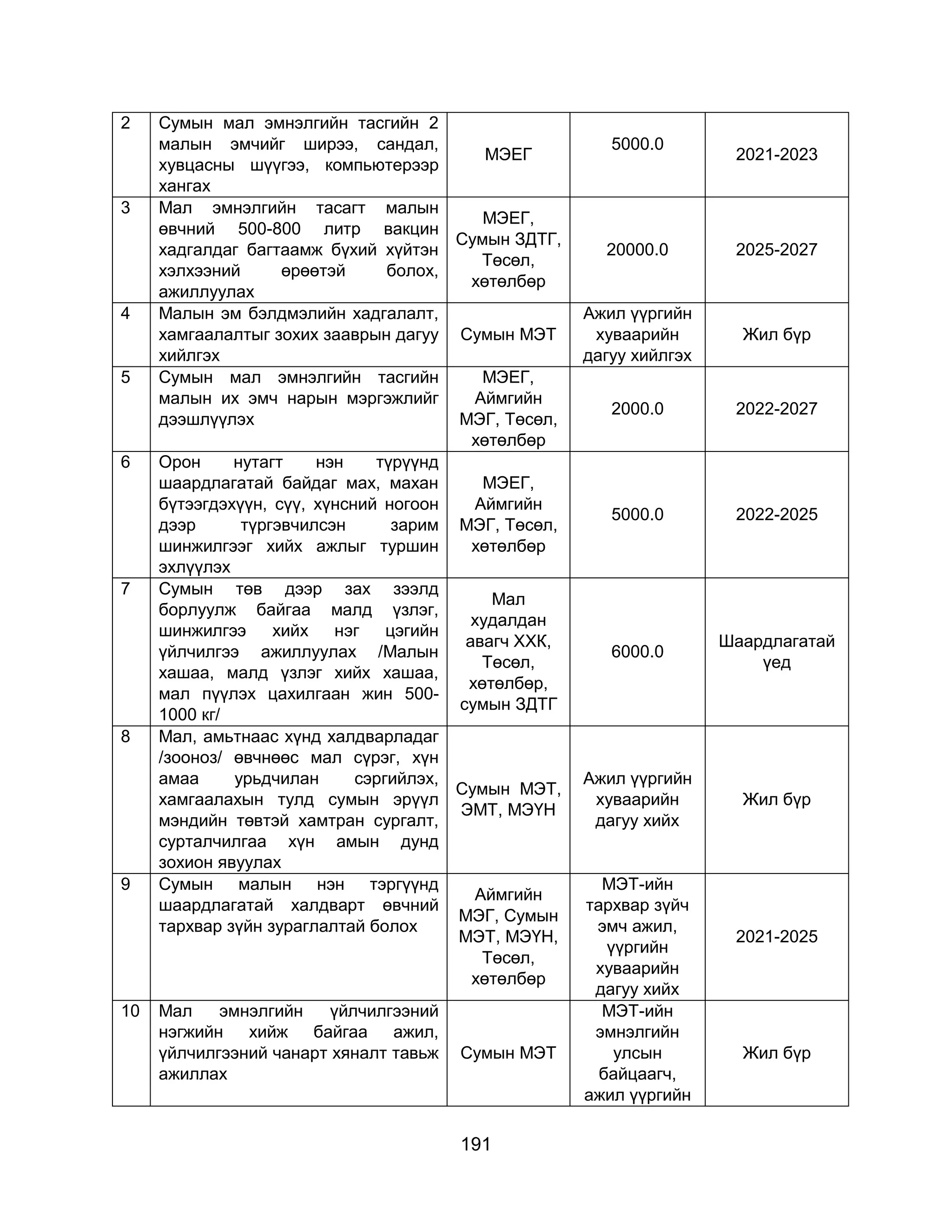 191
2 Сумын мал эмнэлгийн тасгийн 2
малын эмчийг ширээ, сандал,
хувцасны шүүгээ, компьютерээр
хангах
МЭЕГ
5000.0
2021-2023
3 Мал эмнэлгийн тасагт малын
өвчний 500-800 литр вакцин
хадгалдаг багтаамж бүхий хүйтэн
хэлхээний өрөөтэй болох,
ажиллуулах
МЭЕГ,
Сумын ЗДТГ,
Төсөл,
хөтөлбөр
20000.0 2025-2027
4 Малын эм бэлдмэлийн хадгалалт,
хамгаалалтыг зохих зааврын дагуу
хийлгэх
Сумын МЭТ
Ажил үүргийн
хуваарийн
дагуу хийлгэх
Жил бүр
5 Сумын мал эмнэлгийн тасгийн
малын их эмч нарын мэргэжлийг
дээшлүүлэх
МЭЕГ,
Аймгийн
МЭГ, Төсөл,
хөтөлбөр
2000.0 2022-2027
6 Орон нутагт нэн түрүүнд
шаардлагатай байдаг мах, махан
бүтээгдэхүүн, сүү, хүнсний ногоон
дээр түргэвчилсэн зарим
шинжилгээг хийх ажлыг туршин
эхлүүлэх
МЭЕГ,
Аймгийн
МЭГ, Төсөл,
хөтөлбөр
5000.0 2022-2025
7 Сумын төв дээр зах зээлд
борлуулж байгаа малд үзлэг,
шинжилгээ хийх нэг цэгийн
үйлчилгээ ажиллуулах /Малын
хашаа, малд үзлэг хийх хашаа,
мал пүүлэх цахилгаан жин 500-
1000 кг/
Мал
худалдан
авагч ХХК,
Төсөл,
хөтөлбөр,
сумын ЗДТГ
6000.0
Шаардлагатай
үед
8 Мал, амьтнаас хүнд халдварладаг
/зооноз/ өвчнөөс мал сүрэг, хүн
амаа урьдчилан сэргийлэх,
хамгаалахын тулд сумын эрүүл
мэндийн төвтэй хамтран сургалт,
сурталчилгаа хүн амын дунд
зохион явуулах
Сумын МЭТ,
ЭМТ, МЭҮН
Ажил үүргийн
хуваарийн
дагуу хийх
Жил бүр
9 Сумын малын нэн тэргүүнд
шаардлагатай халдварт өвчний
тархвар зүйн зураглалтай болох
Аймгийн
МЭГ, Сумын
МЭТ, МЭҮН,
Төсөл,
хөтөлбөр
МЭТ-ийн
тархвар зүйч
эмч ажил,
үүргийн
хуваарийн
дагуу хийх
2021-2025
10 Мал эмнэлгийн үйлчилгээний
нэгжийн хийж байгаа ажил,
үйлчилгээний чанарт хяналт тавьж
ажиллах
Сумын МЭТ
МЭТ-ийн
эмнэлгийн
улсын
байцаагч,
ажил үүргийн
Жил бүр
 