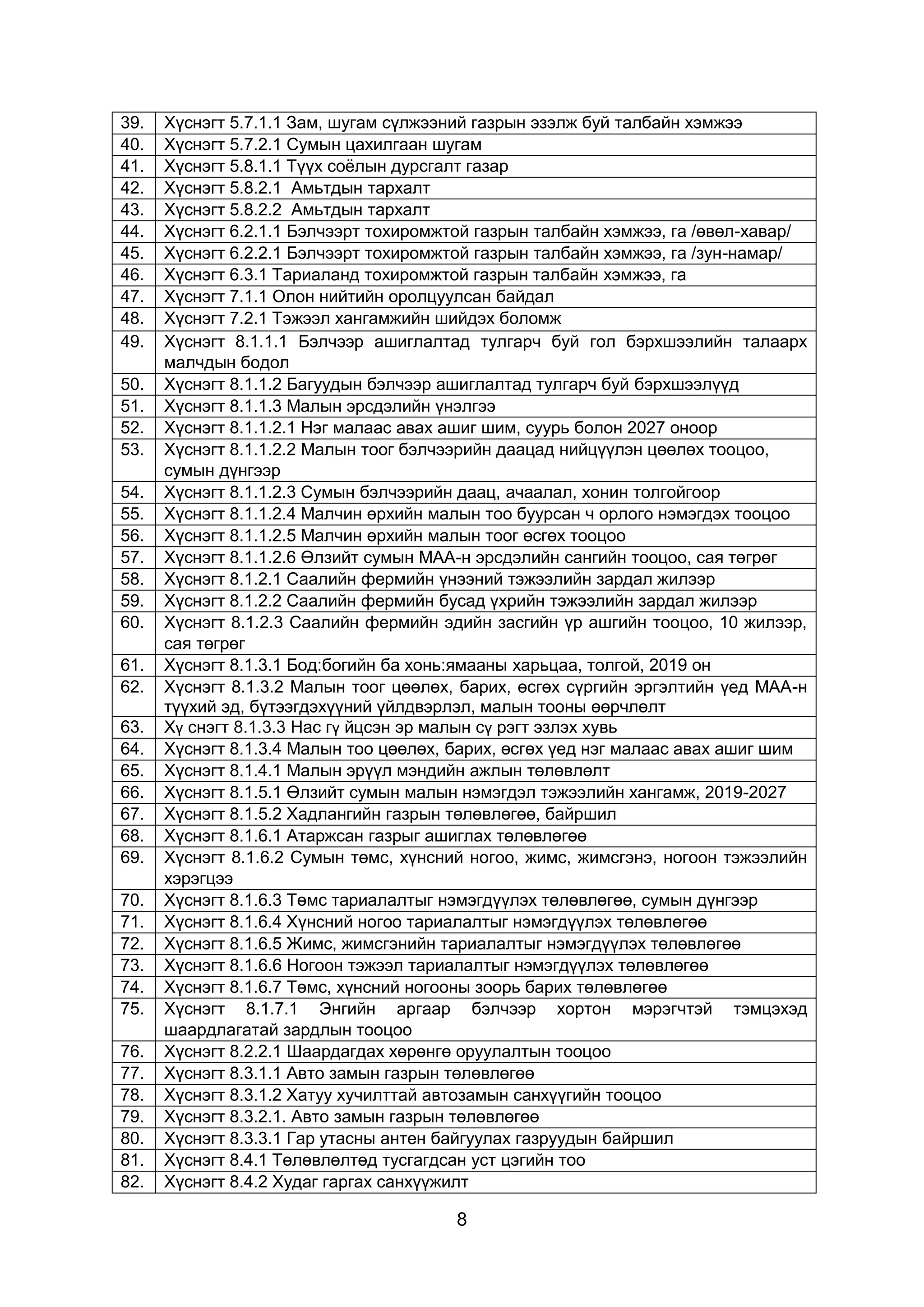8
39. Хүснэгт 5.7.1.1 Зам, шугам сүлжээний газрын эзэлж буй талбайн хэмжээ
40. Хүснэгт 5.7.2.1 Сумын цахилгаан шугам
41. Хүснэгт 5.8.1.1 Түүх соёлын дурсгалт газар
42. Хүснэгт 5.8.2.1 Амьтдын тархалт
43. Хүснэгт 5.8.2.2 Амьтдын тархалт
44. Хүснэгт 6.2.1.1 Бэлчээрт тохиромжтой газрын талбайн хэмжээ, га /өвөл-хавар/
45. Хүснэгт 6.2.2.1 Бэлчээрт тохиромжтой газрын талбайн хэмжээ, га /зун-намар/
46. Хүснэгт 6.3.1 Тариаланд тохиромжтой газрын талбайн хэмжээ, га
47. Хүснэгт 7.1.1 Олон нийтийн оролцуулсан байдал
48. Хүснэгт 7.2.1 Тэжээл хангамжийн шийдэх боломж
49. Хүснэгт 8.1.1.1 Бэлчээр ашиглалтад тулгарч буй гол бэрхшээлийн талаарх
малчдын бодол
50. Хүснэгт 8.1.1.2 Багуудын бэлчээр ашиглалтад тулгарч буй бэрхшээлүүд
51. Хүснэгт 8.1.1.3 Малын эрсдэлийн үнэлгээ
52. Хүснэгт 8.1.1.2.1 Нэг малаас авах ашиг шим, суурь болон 2027 оноор
53. Хүснэгт 8.1.1.2.2 Малын тоог бэлчээрийн даацад нийцүүлэн цөөлөх тооцоо,
сумын дүнгээр
54. Хүснэгт 8.1.1.2.3 Сумын бэлчээрийн даац, ачаалал, хонин толгойгоор
55. Хүснэгт 8.1.1.2.4 Малчин өрхийн малын тоо буурсан ч орлого нэмэгдэх тооцоо
56. Хүснэгт 8.1.1.2.5 Малчин өрхийн малын тоог өсгөх тооцоо
57. Хүснэгт 8.1.1.2.6 Өлзийт сумын МАА-н эрсдэлийн сангийн тооцоо, сая төгрөг
58. Хүснэгт 8.1.2.1 Саалийн фермийн үнээний тэжээлийн зардал жилээр
59. Хүснэгт 8.1.2.2 Саалийн фермийн бусад үхрийн тэжээлийн зардал жилээр
60. Хүснэгт 8.1.2.3 Саалийн фермийн эдийн засгийн үр ашгийн тооцоо, 10 жилээр,
сая төгрөг
61. Хүснэгт 8.1.3.1 Бод:богийн ба хонь:ямааны харьцаа, толгой, 2019 он
62. Хүснэгт 8.1.3.2 Малын тоог цөөлөх, барих, өсгөх сүргийн эргэлтийн үед МАА-н
түүхий эд, бүтээгдэхүүний үйлдвэрлэл, малын тооны өөрчлөлт
63. Хү снэгт 8.1.3.3 Нас гү йцсэн эр малын сү рэгт эзлэх хувь
64. Хүснэгт 8.1.3.4 Малын тоо цөөлөх, барих, өсгөх үед нэг малаас авах ашиг шим
65. Хүснэгт 8.1.4.1 Малын эрүүл мэндийн ажлын төлөвлөлт
66. Хүснэгт 8.1.5.1 Өлзийт сумын малын нэмэгдэл тэжээлийн хангамж, 2019-2027
67. Хүснэгт 8.1.5.2 Хадлангийн газрын төлөвлөгөө, байршил
68. Хүснэгт 8.1.6.1 Атаржсан газрыг ашиглах төлөвлөгөө
69. Хүснэгт 8.1.6.2 Сумын төмс, хүнсний ногоо, жимс, жимсгэнэ, ногоон тэжээлийн
хэрэгцээ
70. Хүснэгт 8.1.6.3 Төмс тариалалтыг нэмэгдүүлэх төлөвлөгөө, сумын дүнгээр
71. Хүснэгт 8.1.6.4 Хүнсний ногоо тариалалтыг нэмэгдүүлэх төлөвлөгөө
72. Хүснэгт 8.1.6.5 Жимс, жимсгэнийн тариалалтыг нэмэгдүүлэх төлөвлөгөө
73. Хүснэгт 8.1.6.6 Ногоон тэжээл тариалалтыг нэмэгдүүлэх төлөвлөгөө
74. Хүснэгт 8.1.6.7 Төмс, хүнсний ногооны зоорь барих төлөвлөгөө
75. Хүснэгт 8.1.7.1 Энгийн аргаар бэлчээр хортон мэрэгчтэй тэмцэхэд
шаардлагатай зардлын тооцоо
76. Хүснэгт 8.2.2.1 Шаардагдах хөрөнгө оруулалтын тооцоо
77. Хүснэгт 8.3.1.1 Авто замын газрын төлөвлөгөө
78. Хүснэгт 8.3.1.2 Хатуу хучилттай автозамын санхүүгийн тооцоо
79. Хүснэгт 8.3.2.1. Авто замын газрын төлөвлөгөө
80. Хүснэгт 8.3.3.1 Гар утасны антен байгуулах газруудын байршил
81. Хүснэгт 8.4.1 Төлөвлөлтөд тусгагдсан уст цэгийн тоо
82. Хүснэгт 8.4.2 Худаг гаргах санхүүжилт
 
