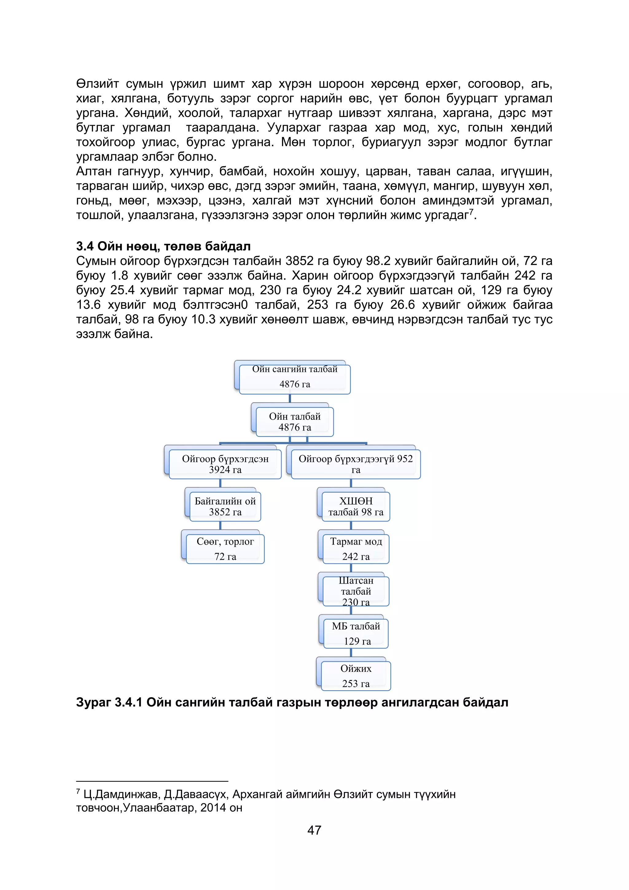 47
Өлзийт сумын үржил шимт хар хүрэн шороон хөрсөнд ерхөг, согоовор, агь,
хиаг, хялгана, ботууль зэрэг соргог нарийн өвс, үет болон буурцагт ургамал
ургана. Хөндий, хоолой, талархаг нутгаар шивээт хялгана, харгана, дэрс мэт
бутлаг ургамал тааралдана. Уулархаг газраа хар мод, хус, голын хөндий
тохойгоор улиас, бургас ургана. Мөн торлог, буриагуул зэрэг модлог бутлаг
ургамлаар элбэг болно.
Алтан гагнуур, хунчир, бамбай, нохойн хошуу, царван, таван салаа, игүүшин,
тарваган шийр, чихэр өвс, дэгд зэрэг эмийн, таана, хөмүүл, мангир, шувуун хөл,
гоньд, мөөг, мэхээр, цээнэ, халгай мэт хүнсний болон аминдэмтэй ургамал,
тошлой, улаалзгана, гүзээлзгэнэ зэрэг олон төрлийн жимс ургадаг7.
3.4 Ойн нөөц, төлөв байдал
Сумын ойгоор бүрхэгдсэн талбайн 3852 га буюу 98.2 хувийг байгалийн ой, 72 га
буюу 1.8 хувийг сөөг эзэлж байна. Харин ойгоор бүрхэгдээгүй талбайн 242 га
буюу 25.4 хувийг тармаг мод, 230 га буюу 24.2 хувийг шатсан ой, 129 га буюу
13.6 хувийг мод бэлтгэсэн0 талбай, 253 га буюу 26.6 хувийг ойжиж байгаа
талбай, 98 га буюу 10.3 хувийг хөнөөлт шавж, өвчинд нэрвэгдсэн талбай тус тус
эзэлж байна.
Зураг 3.4.1 Ойн сангийн талбай газрын төрлөөр ангилагдсан байдал
7
Ц.Дамдинжав, Д.Даваасүх, Архангай аймгийн Өлзийт сумын түүхийн
товчоон,Улаанбаатар, 2014 он
Ойн сангийн талбай
4876 га
Ойн талбай
4876 га
Ойгоор бүрхэгдсэн
3924 га
Байгалийн ой
3852 га
Сөөг, торлог
72 га
Ойгоор бүрхэгдээгүй 952
га
ХШӨН
талбай 98 га
Тармаг мод
242 га
Шатсан
талбай
230 га
МБ талбай
129 га
Ойжих
253 га
 
