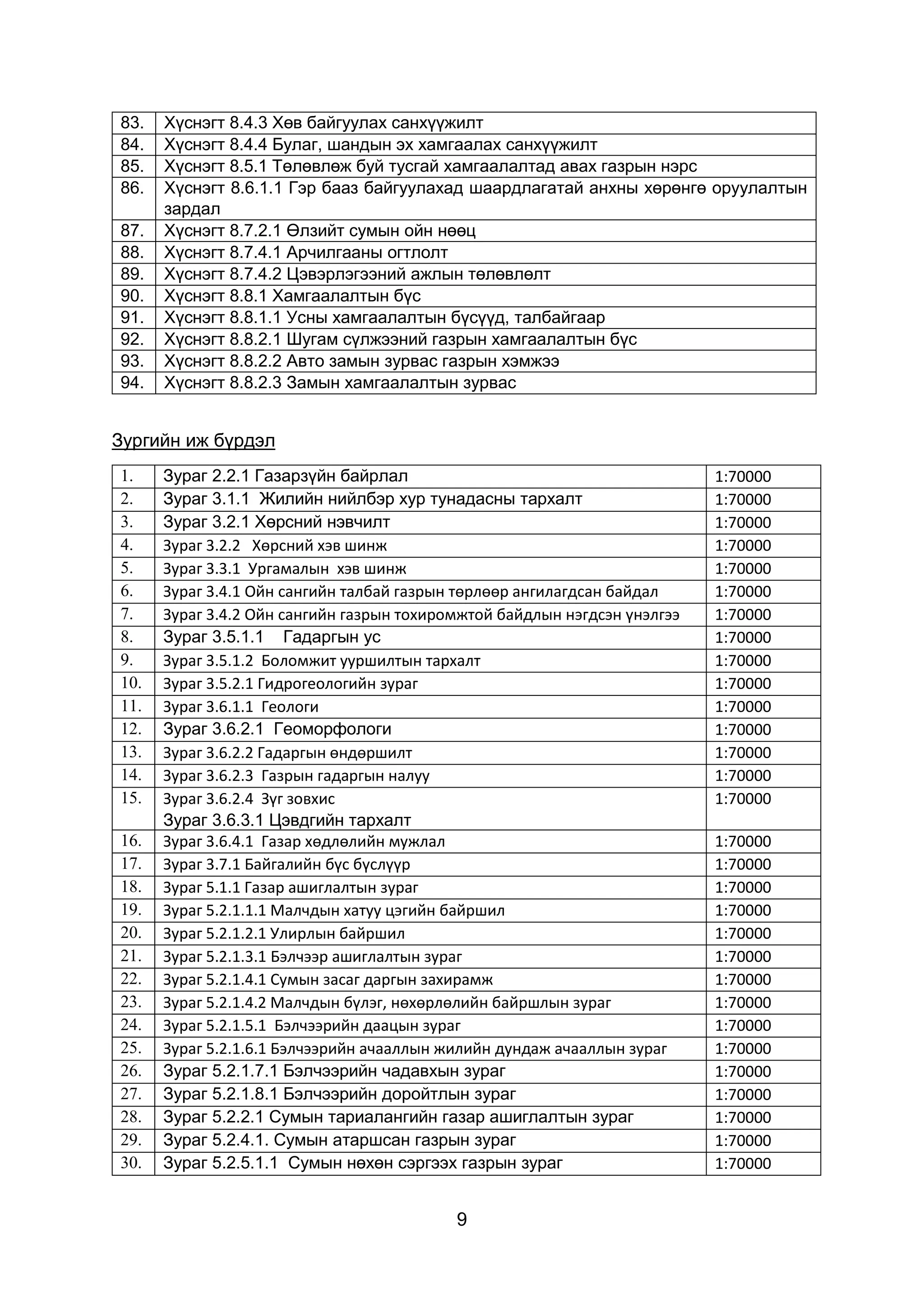 9
83. Хүснэгт 8.4.3 Хөв байгуулах санхүүжилт
84. Хүснэгт 8.4.4 Булаг, шандын эх хамгаалах санхүүжилт
85. Хүснэгт 8.5.1 Төлөвлөж буй тусгай хамгаалалтад авах газрын нэрс
86. Хүснэгт 8.6.1.1 Гэр бааз байгуулахад шаардлагатай анхны хөрөнгө оруулалтын
зардал
87. Хүснэгт 8.7.2.1 Өлзийт сумын ойн нөөц
88. Хүснэгт 8.7.4.1 Арчилгааны огтлолт
89. Хүснэгт 8.7.4.2 Цэвэрлэгээний ажлын төлөвлөлт
90. Хүснэгт 8.8.1 Хамгаалалтын бүс
91. Хүснэгт 8.8.1.1 Усны хамгаалалтын бүсүүд, талбайгаар
92. Хүснэгт 8.8.2.1 Шугам сүлжээний газрын хамгаалалтын бүс
93. Хүснэгт 8.8.2.2 Авто замын зурвас газрын хэмжээ
94. Хүснэгт 8.8.2.3 Замын хамгаалалтын зурвас
Зургийн иж бүрдэл
1. Зураг 2.2.1 Газарзүйн байрлал 1:70000
2. Зураг 3.1.1 Жилийн нийлбэр хур тунадасны тархалт 1:70000
3. Зураг 3.2.1 Хөрсний нэвчилт 1:70000
4. Зураг 3.2.2 Хөрсний хэв шинж 1:70000
5. Зураг 3.3.1 Ургамалын хэв шинж 1:70000
6. Зураг 3.4.1 Ойн сангийн талбай газрын төрлөөр ангилагдсан байдал 1:70000
7. Зураг 3.4.2 Ойн сангийн газрын тохиромжтой байдлын нэгдсэн үнэлгээ 1:70000
8. Зураг 3.5.1.1 Гадаргын ус 1:70000
9. Зураг 3.5.1.2 Боломжит ууршилтын тархалт 1:70000
10. Зураг 3.5.2.1 Гидрогеологийн зураг 1:70000
11. Зураг 3.6.1.1 Геологи 1:70000
12. Зураг 3.6.2.1 Геоморфологи 1:70000
13. Зураг 3.6.2.2 Гадаргын өндөршилт 1:70000
14. Зураг 3.6.2.3 Газрын гадаргын налуу 1:70000
15. Зураг 3.6.2.4 Зүг зовхис
Зураг 3.6.3.1 Цэвдгийн тархалт
1:70000
16. Зураг 3.6.4.1 Газар хөдлөлийн мужлал 1:70000
17. Зураг 3.7.1 Байгалийн бүс бүслүүр 1:70000
18. Зураг 5.1.1 Газар ашиглалтын зураг 1:70000
19. Зураг 5.2.1.1.1 Малчдын хатуу цэгийн байршил 1:70000
20. Зураг 5.2.1.2.1 Улирлын байршил 1:70000
21. Зураг 5.2.1.3.1 Бэлчээр ашиглалтын зураг 1:70000
22. Зураг 5.2.1.4.1 Сумын засаг даргын захирамж 1:70000
23. Зураг 5.2.1.4.2 Малчдын бүлэг, нөхөрлөлийн байршлын зураг 1:70000
24. Зураг 5.2.1.5.1 Бэлчээрийн даацын зураг 1:70000
25. Зураг 5.2.1.6.1 Бэлчээрийн ачааллын жилийн дундаж ачааллын зураг 1:70000
26. Зураг 5.2.1.7.1 Бэлчээрийн чадавхын зураг 1:70000
27. Зураг 5.2.1.8.1 Бэлчээрийн доройтлын зураг 1:70000
28. Зураг 5.2.2.1 Сумын тариалангийн газар ашиглалтын зураг 1:70000
29. Зураг 5.2.4.1. Сумын атаршсан газрын зураг 1:70000
30. Зураг 5.2.5.1.1 Сумын нөхөн сэргээх газрын зураг 1:70000
 