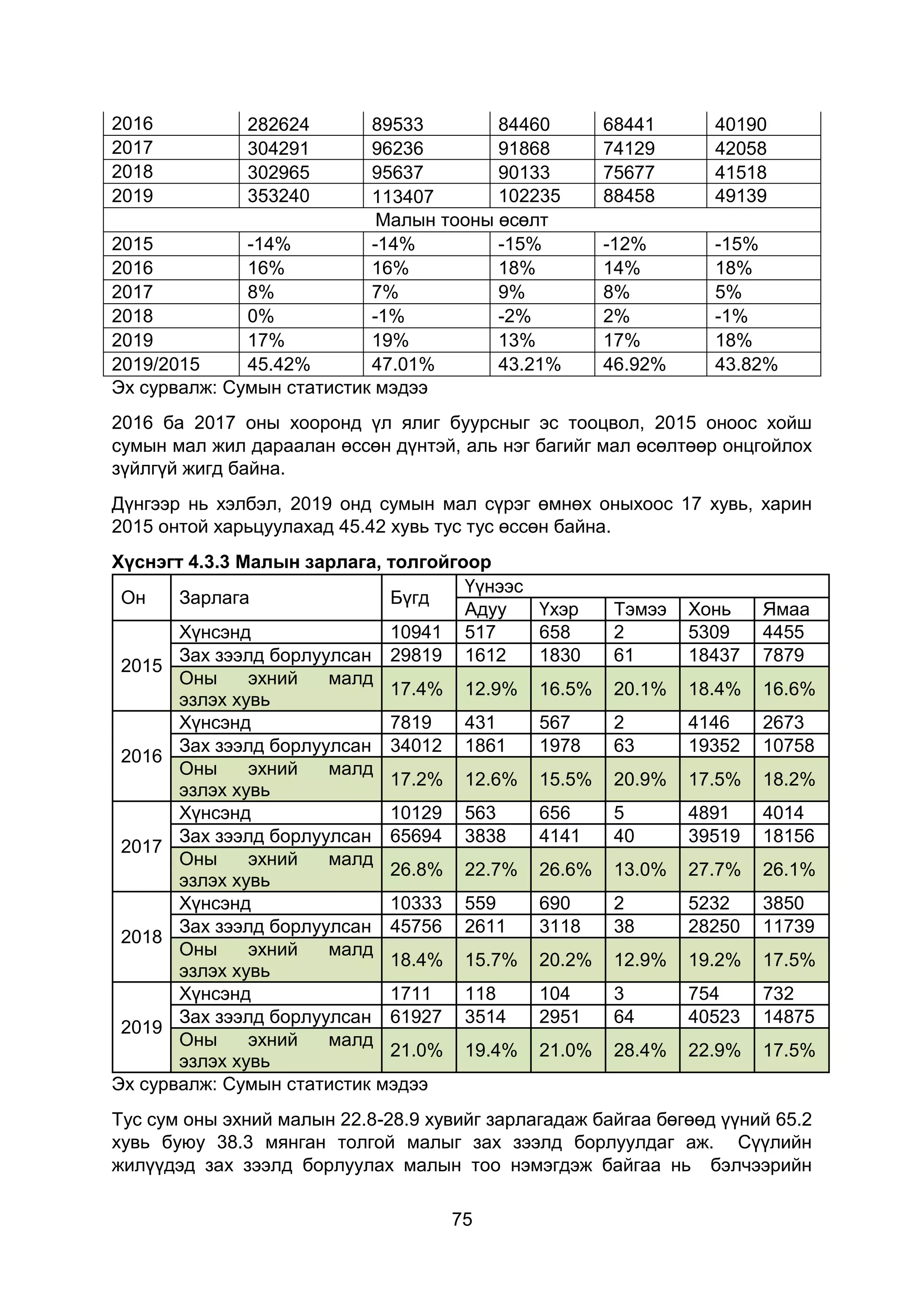 75
2016 282624 89533 84460 68441 40190
2017 304291 96236 91868 74129 42058
2018 302965 95637 90133 75677 41518
2019 353240 113407 102235 88458 49139
Малын тооны өсөлт
2015 -14% -14% -15% -12% -15%
2016 16% 16% 18% 14% 18%
2017 8% 7% 9% 8% 5%
2018 0% -1% -2% 2% -1%
2019 17% 19% 13% 17% 18%
2019/2015 45.42% 47.01% 43.21% 46.92% 43.82%
Эх сурвалж: Сумын статистик мэдээ
2016 ба 2017 оны хооронд үл ялиг буурсныг эс тооцвол, 2015 оноос хойш
сумын мал жил дараалан өссөн дүнтэй, аль нэг багийг мал өсөлтөөр онцгойлох
зүйлгүй жигд байна.
Дүнгээр нь хэлбэл, 2019 онд сумын мал сүрэг өмнөх оныхоос 17 хувь, харин
2015 онтой харьцуулахад 45.42 хувь тус тус өссөн байна.
Хүснэгт 4.3.3 Малын зарлага, толгойгоор
Он Зарлага Бүгд
Үүнээс
Адуу Үхэр Тэмээ Хонь Ямаа
2015
Хүнсэнд 10941 517 658 2 5309 4455
Зах зээлд борлуулсан 29819 1612 1830 61 18437 7879
Оны эхний малд
эзлэх хувь
17.4% 12.9% 16.5% 20.1% 18.4% 16.6%
2016
Хүнсэнд 7819 431 567 2 4146 2673
Зах зээлд борлуулсан 34012 1861 1978 63 19352 10758
Оны эхний малд
эзлэх хувь
17.2% 12.6% 15.5% 20.9% 17.5% 18.2%
2017
Хүнсэнд 10129 563 656 5 4891 4014
Зах зээлд борлуулсан 65694 3838 4141 40 39519 18156
Оны эхний малд
эзлэх хувь
26.8% 22.7% 26.6% 13.0% 27.7% 26.1%
2018
Хүнсэнд 10333 559 690 2 5232 3850
Зах зээлд борлуулсан 45756 2611 3118 38 28250 11739
Оны эхний малд
эзлэх хувь
18.4% 15.7% 20.2% 12.9% 19.2% 17.5%
2019
Хүнсэнд 1711 118 104 3 754 732
Зах зээлд борлуулсан 61927 3514 2951 64 40523 14875
Оны эхний малд
эзлэх хувь
21.0% 19.4% 21.0% 28.4% 22.9% 17.5%
Эх сурвалж: Сумын статистик мэдээ
Тус сум оны эхний малын 22.8-28.9 хувийг зарлагадаж байгаа бөгөөд үүний 65.2
хувь буюу 38.3 мянган толгой малыг зах зээлд борлуулдаг аж. Сүүлийн
жилүүдэд зах зээлд борлуулах малын тоо нэмэгдэж байгаа нь бэлчээрийн
 