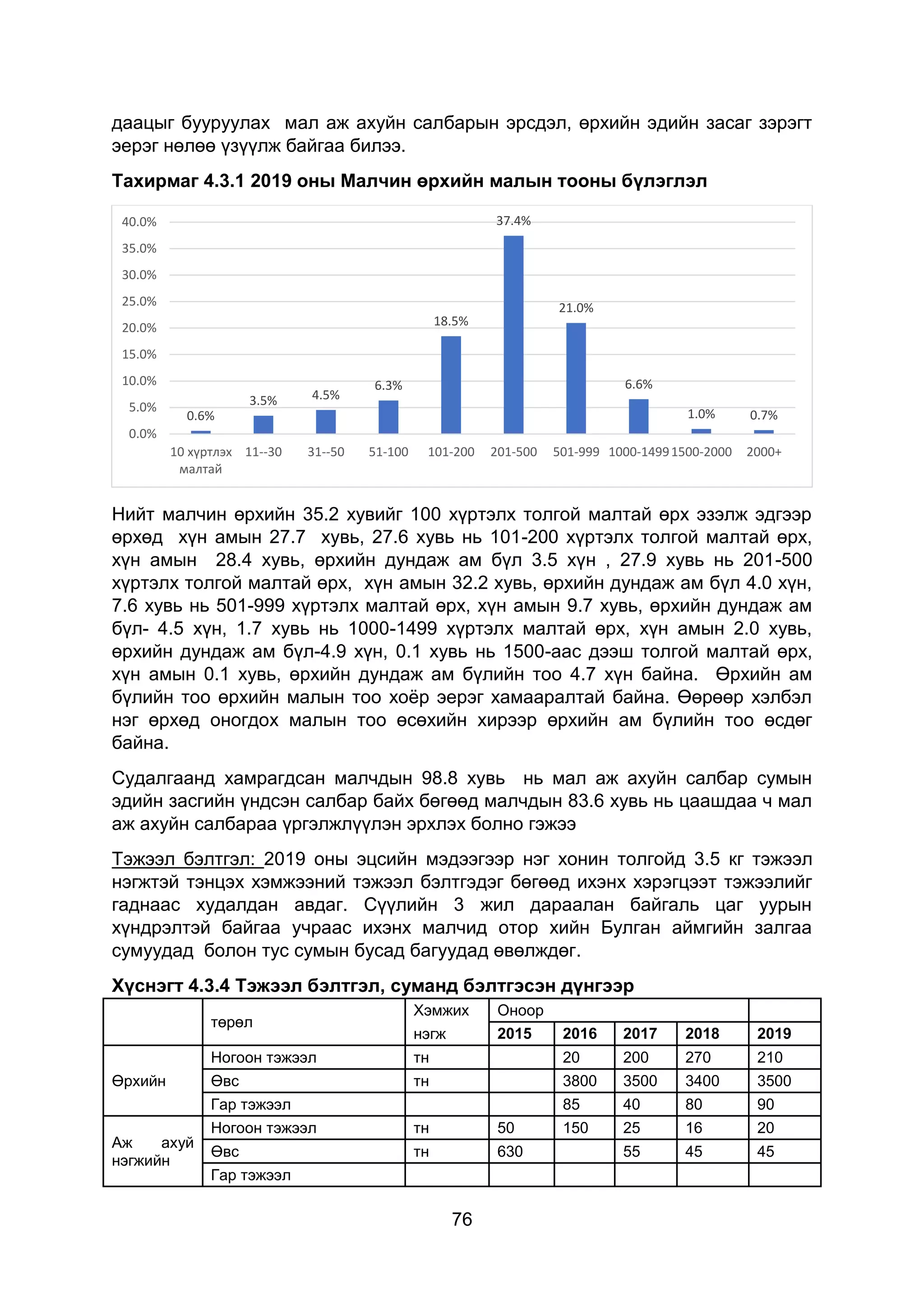 76
даацыг бууруулах мал аж ахуйн салбарын эрсдэл, өрхийн эдийн засаг зэрэгт
эерэг нөлөө үзүүлж байгаа билээ.
Тахирмаг 4.3.1 2019 оны Малчин өрхийн малын тооны бүлэглэл
Нийт малчин өрхийн 35.2 хувийг 100 хүртэлх толгой малтай өрх эзэлж эдгээр
өрхөд хүн амын 27.7 хувь, 27.6 хувь нь 101-200 хүртэлх толгой малтай өрх,
хүн амын 28.4 хувь, өрхийн дундаж ам бүл 3.5 хүн , 27.9 хувь нь 201-500
хүртэлх толгой малтай өрх, хүн амын 32.2 хувь, өрхийн дундаж ам бүл 4.0 хүн,
7.6 хувь нь 501-999 хүртэлх малтай өрх, хүн амын 9.7 хувь, өрхийн дундаж ам
бүл- 4.5 хүн, 1.7 хувь нь 1000-1499 хүртэлх малтай өрх, хүн амын 2.0 хувь,
өрхийн дундаж ам бүл-4.9 хүн, 0.1 хувь нь 1500-аас дээш толгой малтай өрх,
хүн амын 0.1 хувь, өрхийн дундаж ам бүлийн тоо 4.7 хүн байна. Өрхийн ам
бүлийн тоо өрхийн малын тоо хоёр эерэг хамааралтай байна. Өөрөөр хэлбэл
нэг өрхөд оногдох малын тоо өсөхийн хирээр өрхийн ам бүлийн тоо өсдөг
байна.
Судалгаанд хамрагдсан малчдын 98.8 хувь нь мал аж ахуйн салбар сумын
эдийн засгийн үндсэн салбар байх бөгөөд малчдын 83.6 хувь нь цаашдаа ч мал
аж ахуйн салбараа үргэлжлүүлэн эрхлэх болно гэжээ
Тэжээл бэлтгэл: 2019 оны эцсийн мэдээгээр нэг хонин толгойд 3.5 кг тэжээл
нэгжтэй тэнцэх хэмжээний тэжээл бэлтгэдэг бөгөөд ихэнх хэрэгцээт тэжээлийг
гаднаас худалдан авдаг. Сүүлийн 3 жил дараалан байгаль цаг уурын
хүндрэлтэй байгаа учраас ихэнх малчид отор хийн Булган аймгийн залгаа
сумуудад болон тус сумын бусад багуудад өвөлждөг.
Хүснэгт 4.3.4 Тэжээл бэлтгэл, суманд бэлтгэсэн дүнгээр
төрөл
Хэмжих Оноор
нэгж 2015 2016 2017 2018 2019
Өрхийн
Ногоон тэжээл тн 20 200 270 210
Өвс тн 3800 3500 3400 3500
Гар тэжээл 85 40 80 90
Аж ахуй
нэгжийн
Ногоон тэжээл тн 50 150 25 16 20
Өвс тн 630 55 45 45
Гар тэжээл
0.6%
3.5% 4.5%
6.3%
18.5%
37.4%
21.0%
6.6%
1.0% 0.7%
0.0%
5.0%
10.0%
15.0%
20.0%
25.0%
30.0%
35.0%
40.0%
10 хүртлэх
малтай
11--30 31--50 51-100 101-200 201-500 501-999 1000-14991500-2000 2000+
 