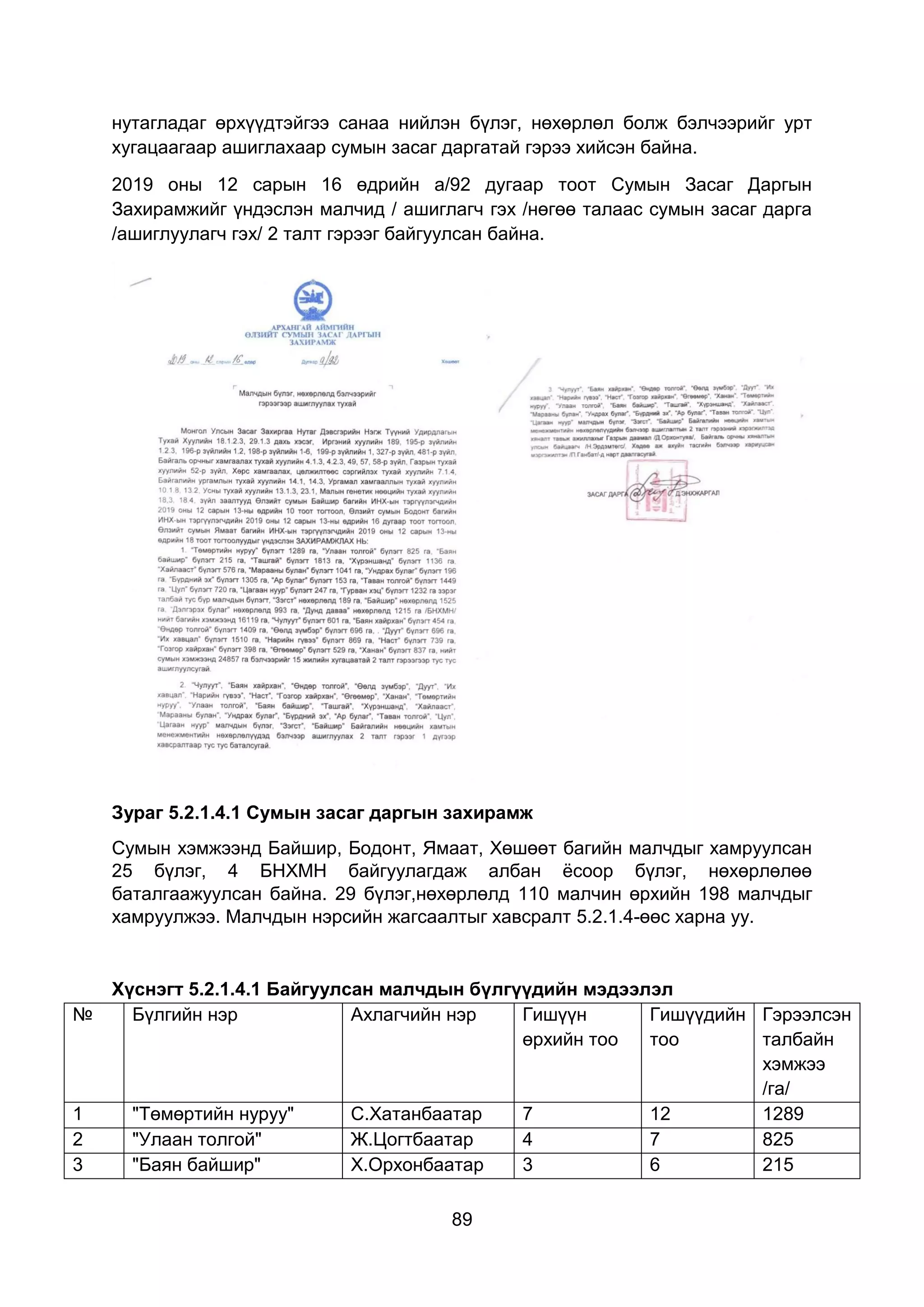 89
нутагладаг өрхүүдтэйгээ санаа нийлэн бүлэг, нөхөрлөл болж бэлчээрийг урт
хугацаагаар ашиглахаар сумын засаг даргатай гэрээ хийсэн байна.
2019 оны 12 сарын 16 өдрийн а/92 дугаар тоот Сумын Засаг Даргын
Захирамжийг үндэслэн малчид / ашиглагч гэх /нөгөө талаас сумын засаг дарга
/ашиглуулагч гэх/ 2 талт гэрээг байгуулсан байна.
Зураг 5.2.1.4.1 Сумын засаг даргын захирамж
Сумын хэмжээнд Байшир, Бодонт, Ямаат, Хөшөөт багийн малчдыг хамруулсан
25 бүлэг, 4 БНХМН байгуулагдаж албан ёсоор бүлэг, нөхөрлөлөө
баталгаажуулсан байна. 29 бүлэг,нөхөрлөлд 110 малчин өрхийн 198 малчдыг
хамруулжээ. Малчдын нэрсийн жагсаалтыг хавсралт 5.2.1.4-өөс харна уу.
Хүснэгт 5.2.1.4.1 Байгуулсан малчдын бүлгүүдийн мэдээлэл
№ Бүлгийн нэр Ахлагчийн нэр Гишүүн
өрхийн тоо
Гишүүдийн
тоо
Гэрээлсэн
талбайн
хэмжээ
/га/
1 "Төмөртийн нуруу" С.Хатанбаатар 7 12 1289
2 "Улаан толгой" Ж.Цогтбаатар 4 7 825
3 "Баян байшир" Х.Орхонбаатар 3 6 215
 