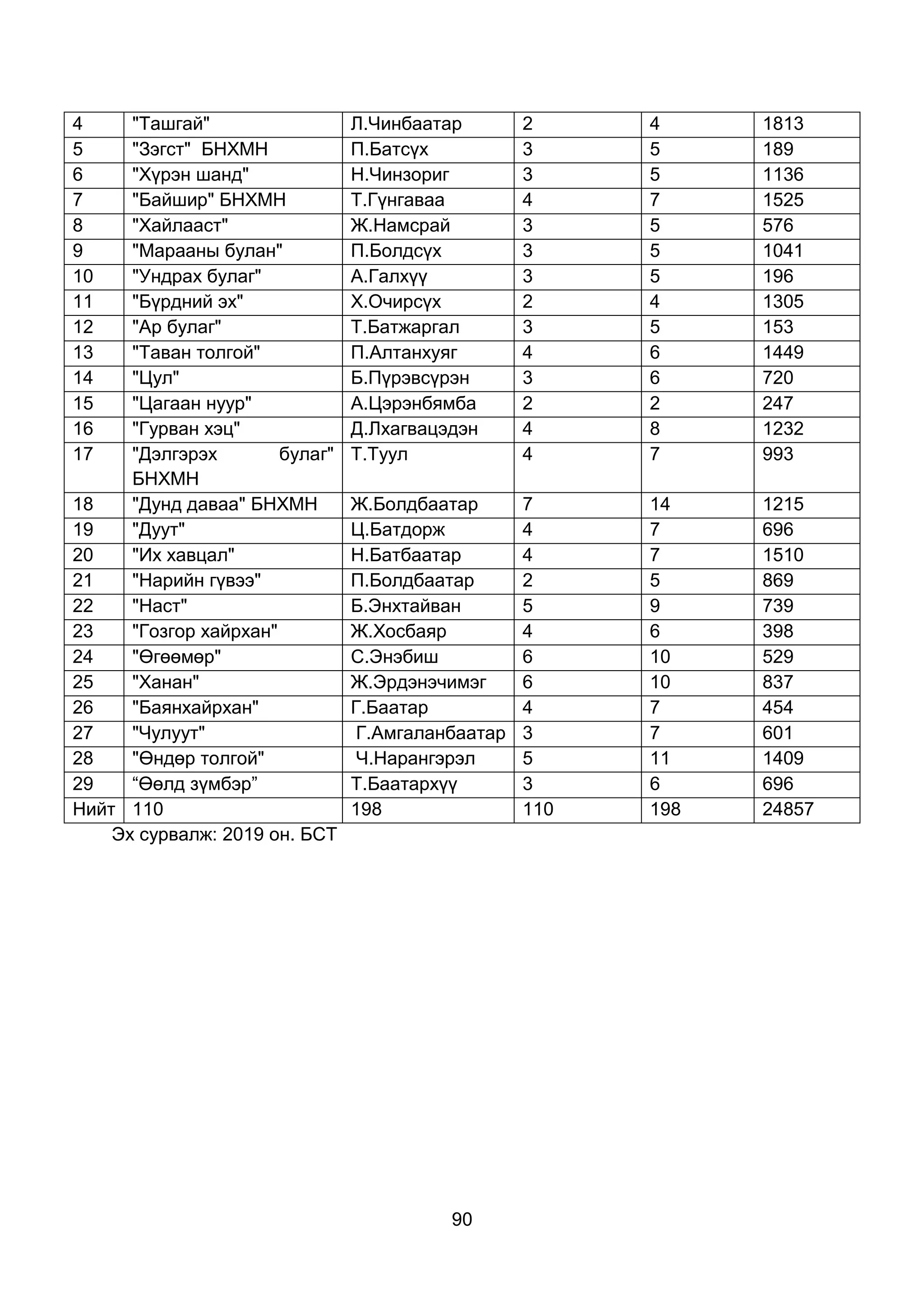 90
4 "Ташгай" Л.Чинбаатар 2 4 1813
5 "Зэгст" БНХМН П.Батсүх 3 5 189
6 "Хүрэн шанд" Н.Чинзориг 3 5 1136
7 "Байшир" БНХМН Т.Гүнгаваа 4 7 1525
8 "Хайлааст" Ж.Намсрай 3 5 576
9 "Марааны булан" П.Болдсүх 3 5 1041
10 "Ундрах булаг" А.Галхүү 3 5 196
11 "Бүрдний эх" Х.Очирсүх 2 4 1305
12 "Ар булаг" Т.Батжаргал 3 5 153
13 "Таван толгой" П.Алтанхуяг 4 6 1449
14 "Цул" Б.Пүрэвсүрэн 3 6 720
15 "Цагаан нуур" А.Цэрэнбямба 2 2 247
16 "Гурван хэц" Д.Лхагвацэдэн 4 8 1232
17 "Дэлгэрэх булаг"
БНХМН
Т.Туул 4 7 993
18 "Дунд даваа" БНХМН Ж.Болдбаатар 7 14 1215
19 "Дуут" Ц.Батдорж 4 7 696
20 "Их хавцал" Н.Батбаатар 4 7 1510
21 "Нарийн гүвээ" П.Болдбаатар 2 5 869
22 "Наст" Б.Энхтайван 5 9 739
23 "Гозгор хайрхан" Ж.Хосбаяр 4 6 398
24 "Өгөөмөр" С.Энэбиш 6 10 529
25 "Ханан" Ж.Эрдэнэчимэг 6 10 837
26 "Баянхайрхан" Г.Баатар 4 7 454
27 "Чулуут" Г.Амгаланбаатар 3 7 601
28 "Өндөр толгой" Ч.Нарангэрэл 5 11 1409
29 “Өөлд зүмбэр” Т.Баатархүү 3 6 696
Нийт 110 198 110 198 24857
Эх сурвалж: 2019 он. БСТ
 