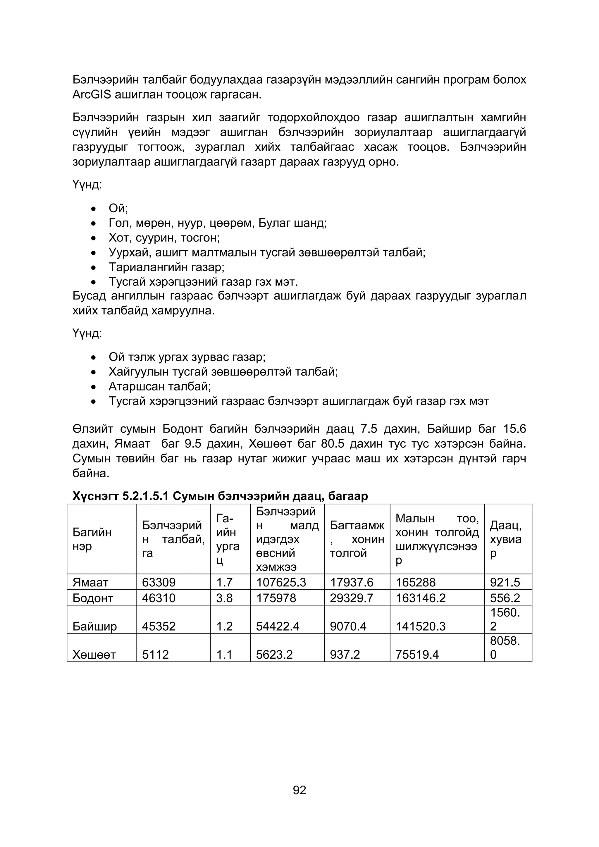 92
Бэлчээрийн талбайг бодуулахдаа газарзүйн мэдээллийн сангийн програм болох
ArcGIS ашиглан тооцож гаргасан.
Бэлчээрийн газрын хил заагийг тодорхойлохдоо газар ашиглалтын хамгийн
сүүлийн үеийн мэдээг ашиглан бэлчээрийн зориулалтаар ашиглагдаагүй
газруудыг тогтоож, зураглал хийх талбайгаас хасаж тооцов. Бэлчээрийн
зориулалтаар ашиглагдаагүй газарт дараах газрууд орно.
Үүнд:
 Ой;
 Гол, мөрөн, нуур, цөөрөм, Булаг шанд;
 Хот, суурин, тосгон;
 Уурхай, ашигт малтмалын тусгай зөвшөөрөлтэй талбай;
 Тариалангийн газар;
 Тусгай хэрэгцээний газар гэх мэт.
Бусад ангиллын газраас бэлчээрт ашиглагдаж буй дараах газруудыг зураглал
хийх талбайд хамруулна.
Үүнд:
 Ой тэлж ургах зурвас газар;
 Хайгуулын тусгай зөвшөөрөлтэй талбай;
 Атаршсан талбай;
 Тусгай хэрэгцээний газраас бэлчээрт ашиглагдаж буй газар гэх мэт
Өлзийт сумын Бодонт багийн бэлчээрийн даац 7.5 дахин, Байшир баг 15.6
дахин, Ямаат баг 9.5 дахин, Хөшөөт баг 80.5 дахин тус тус хэтэрсэн байна.
Сумын төвийн баг нь газар нутаг жижиг учраас маш их хэтэрсэн дүнтэй гарч
байна.
Хүснэгт 5.2.1.5.1 Сумын бэлчээрийн даац, багаар
Багийн
нэр
Бэлчээрий
н талбай,
га
Га-
ийн
урга
ц
Бэлчээрий
н малд
идэгдэх
өвсний
хэмжээ
Багтаамж
, хонин
толгой
Малын тоо,
хонин толгойд
шилжүүлсэнээ
р
Даац,
хувиа
р
Ямаат 63309 1.7 107625.3 17937.6 165288 921.5
Бодонт 46310 3.8 175978 29329.7 163146.2 556.2
Байшир 45352 1.2 54422.4 9070.4 141520.3
1560.
2
Хөшөөт 5112 1.1 5623.2 937.2 75519.4
8058.
0
 