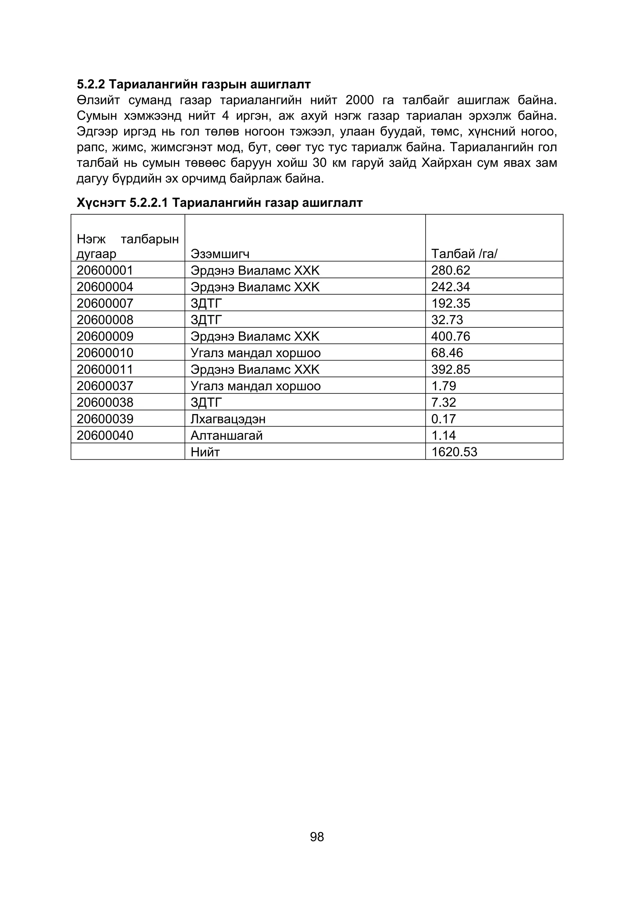 98
5.2.2 Тариалангийн газрын ашиглалт
Өлзийт суманд газар тариалангийн нийт 2000 га талбайг ашиглаж байна.
Сумын хэмжээнд нийт 4 иргэн, аж ахуй нэгж газар тариалан эрхэлж байна.
Эдгээр иргэд нь гол төлөв ногоон тэжээл, улаан буудай, төмс, хүнсний ногоо,
рапс, жимс, жимсгэнэт мод, бут, сөөг тус тус тариалж байна. Тариалангийн гол
талбай нь сумын төвөөс баруун хойш 30 км гаруй зайд Хайрхан сум явах зам
дагуу бүрдийн эх орчимд байрлаж байна.
Хүснэгт 5.2.2.1 Тариалангийн газар ашиглалт
Нэгж талбарын
дугаар Эзэмшигч Талбай /га/
20600001 Эрдэнэ Виаламс XXK 280.62
20600004 Эрдэнэ Виаламс XXK 242.34
20600007 ЗДТГ 192.35
20600008 ЗДТГ 32.73
20600009 Эрдэнэ Виаламс XXK 400.76
20600010 Угалз мандал хоршоо 68.46
20600011 Эрдэнэ Виаламс XXK 392.85
20600037 Угалз мандал хоршоо 1.79
20600038 ЗДТГ 7.32
20600039 Лхагвацэдэн 0.17
20600040 Алтаншагай 1.14
Нийт 1620.53
 