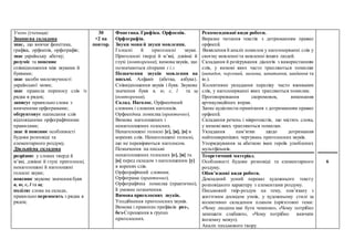 Учень (учениця):
Знаннєва складова
знає, що вивчає фонетика,
графіка, орфоепія, орфографія;
знає українську абетку;
розуміє та пояснює
співвідношення між звуками й
буквами;
знає засоби милозвучності
української мови;
знає правила переносу слів із
рядка в рядок;
записує правильно слова з
вивченими орфограмами;
обґрунтовує написання слів
відповідними орфографічними
правилами;
знає й пояснює особливості
будови розповіді та
елементарного роздуму.
Діяльнісна складова
розрізняє у словах тверді й
м’які, дзвінкі й глухі приголосні,
ненаголошені й наголошені
голосні звуки;
пояснює звукове значення букв
я, ю, є, ї та щ;
поділяє слова на склади,
правильно переносить з рядка в
рядок;
30
+2 на
повтор.
Фонетика. Графіка. Орфоепія.
Орфографія.
Звуки мови й звуки мовлення.
Голосні й приголосні звуки.
Приголосні тверді й м’які, дзвінкі й
глухі (повторення); вимовазвуків, що
позначаються літерами ґ і г.
Позначення звуків мовлення на
письмі. Алфавіт (абетка, азбука).
Співвідношення звуків і букв. Звукове
значення букв я, ю, є, ї та щ
(повторення).
Склад. Наголос. Орфоепічний
словник і словник наголосів.
Орфоепічна помилка (практично).
Вимова наголошених і
ненаголошених голосних.
Ненаголошені голосні [е], [и], [о] в
коренях слів. Ненаголошені голосні,
що не перевіряються наголосом.
Позначення на письмі
ненаголошених голосних [е], [и] та
[о] перед складом з наголошеним [у]
в коренях слів.
Орфографічний словник.
Орфограма (практично).
Орфографічна помилка (практично),
її умовне позначення.
Вимова приголосних звуків.
Уподібнення приголосних звуків.
Вимова і правопис префіксів роз-,
без-Спрощення в групах
приголосних.
Рекомендовані види роботи.
Виразне читання текстів з дотриманням правил
орфоепії.
Виявлення й аналіз помилок у наголошуванні слів у
своєму мовленні та мовленні інших людей.
Складання й розігрування діалогів з використанням
слів, у вимові яких часто трапляються помилки
(випадок, черговий, вимова, запитання, завдання та
ін.).
Колективне укладання переліку часто вживаних
слів, у наголошуванні яких трапляються помилки.
Проговорювання скоромовок, виконання
артикуляційних вправ.
Запис аудіолиста-привітання з дотриманням правил
орфоепії.
Складання речень і мікротекстів, що містять слова,
у вимові яких трапляються помилки.
Укладання пам’ятки щодо дотримання
найпоширеніших чергувань приголосних звуків.
Упорядкування за абеткою імен героїв улюблених
мультфільмів.
Теоретичний матеріал.
Особливості будови розповіді та елементарного
роздуму.
Обов’язкові види роботи.
Докладний усний переказ художнього тексту
розповідного характеру з елементами роздуму.
Письмовий твір-роздум на тему, пов’язану з
життєвим досвідом учнів, у художньому стилі за
колективно складеним планом (орієнтовні теми:
«Чому людина має бути чемною», «Чому потрібно
захищати слабших», «Чому потрібно вивчати
іноземну мову»).
Аналіз письмового твору.
6
 
