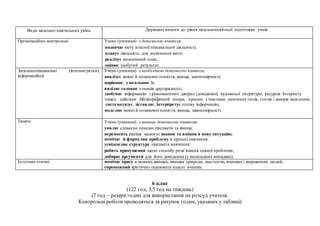 Види загально-навчальних умінь Державні вимоги до рівня загальноосвітньої підготовки учнів
Організаційно-контрольні Учень (учениця) з допомогою вчителя:
визначає мету власної пізнавальної діяльності;
планує діяльність для досягнення мети;
реалізує визначений план;
оцінює здобутий результат.
Загальнопізнавальні (інтелектуальні,
інформаційні)
Учень (учениця) з необхідною допомогою вчителя:
аналізує мовні й позамовні поняття, явища, закономірності;
порівнює, узагальнює їх;
виділяє головне з-поміж другорядного;
здобуває інформацію з різноманітних джерел (довідкової, художньої літератури, ресурсів Інтернету
тощо), здійснює бібліографічний пошук, працює з текстами вивченихтипів, стилів і жанрів мовлення;
систематизує, зіставляє, інтерпретує готову інформацію;
моделює мовні й позамовні поняття, явища, закономірності.
Творчі Учень (учениця) з певною допомогою вчителя:
уявляє словесно описані предмети та явища;
переносить раніше засвоєні знання та вміння в нову ситуацію;
помічає й формулює проблему в процесі навчання;
усвідомлює структуру предмета вивчення;
робить припущення щодо способу розв’язання певної проблеми;
добирає аргументи для його доведення (у нескладних випадках).
Естетико-етичні помічає красу в мовних явищах, явищах природи, мистецтві, вчинках і звершеннях людей;
спроможний критично оцінювати власні вчинки.
6 клас
(122 год, 3,5 год на тиждень)
(7 год – резерв годин для використання на розсуд учителя.
Контрольні роботи проводяться за рахунок годин, указаних у таблиці)
 