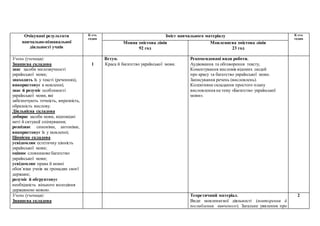 Очікувані результати
навчально-пізнавальної
діяльності учнів
К-сть
годин
Зміст навчального матеріалу К-сть
годин
Мовна змістова лінія
92 год
Мовленнєва змістова лінія
23 год
Учень (учениця):
Знаннєва складова
знає засоби милозвучності
української мови;
знаходить їх у тексті (реченнях),
використовує в мовленні;
знає й розуміє особливості
української мови, які
забезпечують точність, виразність,
образність вислову.
Діяльнісна складова
добирає засоби мови, відповідні
меті й ситуації спілкування;
розпізнає синоніми, антоніми,
використовує їх у мовленні;
Ціннісна складова
усвідомлює естетичну цінність
української мови;
оцінює словникове багатство
української мови;
усвідомлює права й мовні
обов’язки учнів як громадян своєї
держави;
розуміє й обгрунтовує
необхідність вільного володіння
державною мовою.
1
Вступ.
Краса й багатство української мови.
Рекомендовані види роботи.
Аудіювання та обговорення тексту,
Коментування висловів відомих людей
про красу та багатство української мови.
Записування речень (висловлень).
Колективне складання простого плану
висловлення на тему «Багатство української
мови».
Учень (учениця):
Знаннєва складова
Теоретичний матеріал.
Види мовленнєвої діяльності (повторення й
поглиблення вивченого). Загальне уявлення про
2
 