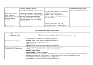 Я і ти (члени родини,
друзі, товариші).
Я і ми (родина, класний
колектив, народ,
людство)
Я як особистість
Плетіння, вишивка, ткацтво,
килимарство, кераміка, мереживо тощо.
Моя родина, родовід. Родинні цінності,
свята й традиції. Мати — берегиня роду.
Життя за нормами народної моралі.
Етика спілкування. Слово як духовна
святиня. Домашні обов’язки. Дружба й
товаришування.
Світ моїх захоплень.
«Ой, роде наш красний», «Із замуленого
джерела води не нап’єшся».
«Люди, з яких я беру приклад»,
«Любить людей мене навчила мати…»
(В.Симоненко).
«Пізнай самого себе», «Не одяг
прикрашає людину, а добрі справи».
позашкільному житті, дома,
суспільно корисній діяльності.
Діяльнісна (стратегічна) змістова лінія
Види загально-
навчальних вмінь Орієнтовні вимоги до рівня діяльнісної компетентності учнів
Організаційно-контрольні
Учень (учениця) самостійно чи за допомогою вчителя:
визначає мотив і мету власної пізнавальної діяльності;
планує діяльність для досягнення мети;
здійснює план;
оцінює здобутий результат і робить відповідні корективи.
Загальнопізнавальні
(інтелектуальні, інформаційні)
Учень (учениця) самостійно чи з необхідною допомогою вчителя:
аналізує мовні й позамовні поняття, явища, закономірності;
порівнює, узагальнює їх;
виділяє головне з-поміж другорядного;
здобуває інформацію з різноманітних джерел (довідкової, художньої літератури, ресурсів Інтернету тощо),
здійснює бібліографічний пошук, працює з текстами вивченихтипів, стилів і жанрів мовлення;
систематизує, зіставляє, інтерпретує готову інформацію;
моделює мовні й позамовні поняття, явища, закономірності.
 