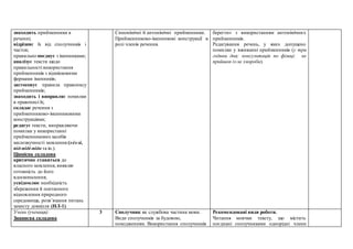 знаходить прийменники в
реченні;
відрізняє їх від сполучників і
часток;
правильно поєднує з іменниками;
аналізує тексти щодо
правильності використання
прийменників з відмінковими
формами іменників;
застосовує правила правопису
прийменників;
знаходить і виправляє помилки
в правописі їх;
складає речення з
прийменниково-іменниковими
конструкціями;
редагує тексти, виправляючи
помилки у використанні
прийменниковихзасобів
милозвучності мовлення (з-із-зі,
під-піді-підо та ін.).
Ціннісна складова
критично ставиться до
власного мовлення, виявляє
готовність до його
вдосконалення;
усвідомлює необхідність
збереження й поетапного
відновлення природного
середовища, розв’язання питань
захисту довкілля (НЛ-1).
Синонімічні й антонімічні прийменники.
Прийменниково-іменникові конструкції в
ролі членів речення.
берегти» з використанням антонімічних
прийменників.
Редагування речень, у яких допущено
помилки у вживанні прийменників (у три
години дня; консультація по фізиці; не
прийшов із-за хвороби).
Учень (учениця):
Знаннєва складова
3 Сполучник як службова частина мови.
Види сполучників за будовою,
походженням. Використання сполучників
Рекомендовані види роботи.
Читання мовчки тексту, що містить
поєднані сполучниками однорідні члени
 