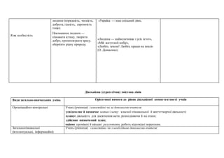 Я як особистість
людини (порядність, чесність,
доброта, гідність, скромність
тощо).
Покликання людини —
пізнавати істину, творити
добро, примножувати красу,
оберігати рідну природу.
«Україна — наш спільний дім».
«Людина — найвеличніша з усіх істот»,
«Мій життєвий вибір»,
«Любіть землю! Любіть працю на землі»
(О. Довженко).
Діяльнісна (стратегічна) змістова лінія
Види загально-навчальних умінь Орієнтовні вимоги до рівня діяльнісної компетентності учнів
Організаційно-контрольні Учень (учениця) самостійно чи за допомогою вчителя:
усвідомлює й визначає мотив і мету власної пізнавальної й життєтворчої діяльності;
планує діяльність для досягнення мети, розподіляючи її на етапи;
здійснює визначений план;
оцінює проміжні й кінцеві результати, робить відповідні корективи.
Загальнопізнавальні
(інтелектуальні, інформаційні)
Учень (учениця) самостійно чи з необхідною допомогою вчителя:
 