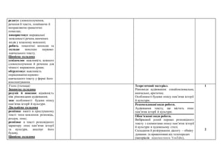 редагує словосполучення,
речення й тексти, помічаючи й
виправляючи граматичні
помилки;
використовує виражальні
можливості речень вивчених
видів у власному мовленні;
робить тематичні виписки та
складає конспект науково-
навчального тексту.
Ціннісна складова
усвідомлює важливість кожного
словосполучення й речення для
чіткості вираження думки;
обґрунтовує важливість
опрацювання науково-
навчального тексту у формі його
конспектування.
Учень (учениця):
Знаннєва складова
розуміє й пояснює відмінність
між різновидами аудіювання;
знає особливості будови опису
пам’ятки історії й культури.
Діяльнісна складова
розпізнає вжиті в прослуханому
тексті типи мовлення: розповідь,
роздум, опис;
розпізнає в тексті розповідного
характеру опис пам’ятки історії
та культури, аналізує його
будову.
Ціннісна складова
Теоретичний матеріал.
Різновиди аудіювання: ознайомлювальне,
вивчальне, критичне.
Особливості будови опису пам’ятки історії
й культури.
Рекомендовані види роботи.
Аудіювання тексту, що містить опис
пам’ятки історії й культури.
Обов’язкові види роботи.
Вибірковий усний переказ розповідного
тексту з елементами опису пам’яток історії
й культури в художньому стилі.
Складання й розігрування діалогу – обміну
думками та враженнями від телепередач
(матеріалів відеохостинга YouTube),
1
2
 
