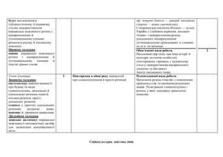 будує висловлення в
публіцистичному й науковому
стилях, використовуючи
виражальні можливості речень з
відокремленими й
уточнювальними членами
речення в усному й писемному
мовленні.
Ціннісна складова
оцінює виражальні можливості
речень з відокремленими й
уточнювальними членами в
текстах різних стилів.
аїр, петрові батоги — цикорій звичайний;
смерека — ялина європейська).
Створення висловлення «Родина — це вся
Україна з глибоким корінням, високим
гіллям» з використанням речень,
ускладнених відокремленими
уточнювальними прикладками зі словами
на ім’я, на прізвище.
Обов’язкові види роботи.
Письмовий твір-опис пам’ятки історії й
культури на основі особистих
спостережень і вражень у художньому
стилі (з використанням відокремлених
означень та обставин).
Аналіз письмового твору.
2
Учень (учениця):
Знаннєва складова
систематизує вивчені відомості
про будову та види
словосполучень, двоскладні й
односкладні речення, повні й
неповні речення, прості
ускладнені речення.
ставить у простих ускладнених
реченнях розділові знаки,
пояснює їх уживання правилами.
Діяльнісна складова
доцільно застосовує виражальні
можливості синтаксичних засобів
для досягнення комунікативної
мети.
3 Повторення в кінці року відомостей
про словосполучення й просте речення
Рекомендовані види роботи.
Написання речень (текстів) з поясненням
правописуслів та вживання розділових
знаків. Редагування словосполучень і
речень, у яких допущено граматичні
помилки.
Соціокультурна змістова лінія
 