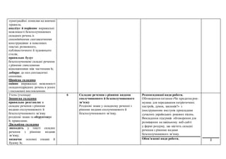 пунктуаційні помилки на вивчені
правила;
аналізує й порівнює виражальні
можливості безсполучникових
складних речень із
синонімічними синтаксичними
конструкціями в невеликих
текстах розмовного,
публіцистичного й художнього
стилів;
правильно будує
безсполучникові складні речення
з різними смисловими
відношеннями між частинами їх;
добирає до них синтаксичні
синоніми.
Ціннісна складова
оцінює виражальні можливості
складнопідрядних речень в усних
і письмових висловленнях.
Учень (учениця):
Знаннєва складова
правильно розставляє в
складне речення з різними
видами сполучникового й
безсполучникового зв’язку
розділові знаки та обґрунтовує
їх правилами.
Діяльнісна складова
знаходить у тексті складне
речення з різними видами
зв’язку;
визначає основні ознаки й
будову їх;
6 Складне речення з різними видами
сполучникового й безсполучникового
зв’язку
Розділові знаки у складному реченні з
різними видами сполучникового й
безсполучникового зв’язку.
Рекомендовані види роботи.
Обговорення питання «Чи придатна рок-
музика для передавання патріотичних
настроїв, думок, закликів?» з
ілюструванням виступів прикладами
сучасних українських рокових пісень.
Викладення підсумків обговорення для
розміщення на шкільному веб-сайті
у формі роздуму, що містить складні
речення з різними видами
безсполучникового зв’язку.
Обов’язкові види роботи. 2
 