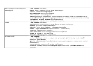 Загальнопізнавальні (інтелектуальні,
інформаційні)
Учень /учениця самостійно:
аналізує мовні й позамовні поняття, явища, закономірності;
порівнює, узагальнює, конкретизує їх;
робить висновки на основі спостережень;
виділяє головне з-поміж другорядного;
здобуває інформацію з різноманітних джерел (довідкової, художньої літератури, ресурсів Інтернету
тощо), здійснює бібліографічний пошук, працює з текстами вивченихтипів, стилів і жанрів мовлення;
систематизує, зіставляє, інтерпретує готову інформацію;
моделює мовні й позамовні поняття, явища, закономірності.
Творчі Учень /учениця самостійно:
уявляє словесно описані предмети і явища, фантазує на основі сприйнятого;
прогнозує подальший розвиток певнихявищ;
переносить раніше засвоєні знання й уміння в нову ситуацію;
помічає й формулює проблеми в процесі навчання й життєтворчості;
усвідомлює будову предмета вивчення;
робить припущення щодо способу розв’язання певної проблеми;
добирає аргументи для його доведення;
спростовує хибні припущення й твердження.
Естетико-етичні Учень /учениця:
помічає й цінує красу в мовних явищах, явищах природи, у творах мистецтва, вчинках людей і
результатах їхньої діяльності;
критично оцінює відповідність своїх вчинків загальнолюдським моральним нормам, усуває помічені
невідповідності;
виявляє здатність поставити себе на місце іншої людини;
усвідомлює обов’язок кожної людини творити добро словом і ділом, готовий і здатний його
виконувати.
 